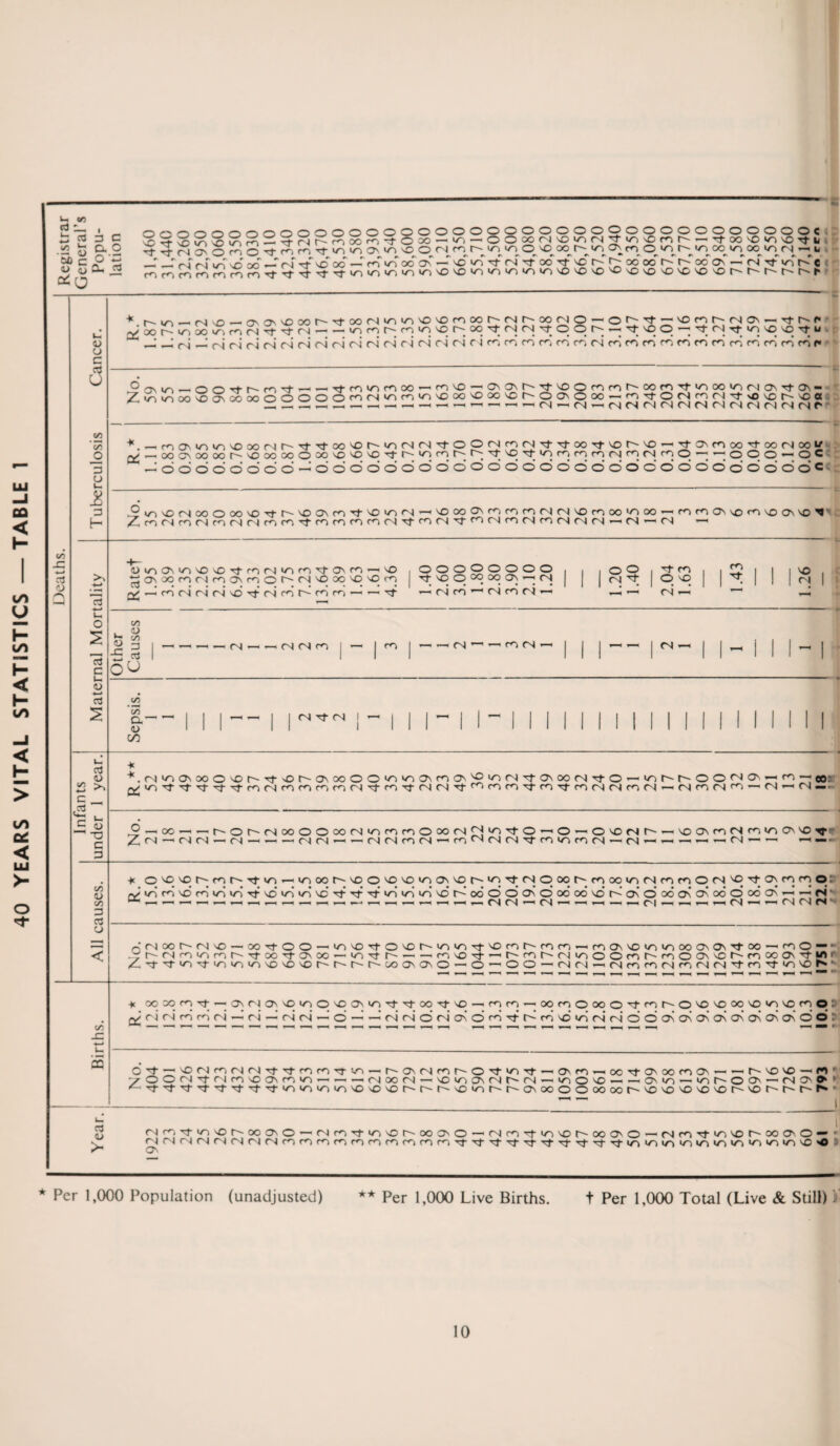 40 YEARS VITAL STATISTICS — TABLE 1 i~» oo cj ^ .2 fe SO c ti OJ OC O I 3 C a. o o O Cu O OOOOOOOOOOOOOw^w r<^Tt^«n^<n^o^in^NCL^oo^r^in — — (S n iT) oo •-“ ri Tf 'O oo — co mooON — NONn^crc'i'cToo'^ 's5 r~- fOnSnnnn't’t^’t^in^^^^'£'v0^,0^,r'r)VOVOv0 oooooooooooooo IT) — o .__ooooooooooooc OoofNvD'oiN'TTi'Omr'-'too'O'ovOTti OOxr-iri^nC^r-incoinx'riN'-u t~ oo oc d d oo On — <n rf «n r- c NO^ovoNONDNDNor^-r-r^r^r^h <u o c <3 C/5 • *H C/5 _o 3 O l_ % 3 H c3 •«—* O s 15 c u 1) -♦-* 2 . r- O'00 'WN-(NO-OM>^OOOr^NtQO(NWV^ONDnOOr'(Nr^OO(NO-Olv-'^3vO^^<N<JN-N}' ^)r''^oow)r^riT},Tj-(N--Tint^n>nNor^oo2<N<N'tqq^;-.2'£!9-;NtNr)-ir)voNq rl _‘ (-xj rj r-i rl rl <N c4 ci cl c4 cl ci c4 c>i cn c i n n ro r, n ro (N r5 (5 ri n ro cn ri ri n rn n m p< ONlO’-OONtl^n't Tj-n^moo ro NO —'ONCM^Nj-vOOnml^OOnNt'^OO'nMONNtON- vmvi\ODn^nrvnnsooo — rnTt’OfN|(rUN|T)->fivot^'Oe( (N - (N (N (N M fN N M (N T'l M (N Ol r ^iooo^dNCOooOOOOO^n^n'o^ooOKOhOO'Ooo-n^QNnfNrfvo * «noMn>riNDM(Nir''^'^oo'Ot^>^(NiMNtOOMn(N’tTj-ooNtNor^o-'NtONfOco,tooMoov ^-oocr\oooot^\oxooqoo'0'0'OTtr',nrf),lr'. ^v^Tj!l/lr,!ffl.ri<Nflr1rl9. — —00000000—0000000000000000000000000 o o — O C o o o’ o o’ c 5vN'Or4ooooo'ONj-h-^0\nNj-'£M^(N — \oooC\nnn(N(N^)noo|ooo — mnONvo^'-oa^o'l Zrr)M<r'Mrri<NMr^iri,tMffm(r)(NTtrofN'Tf<'(Nm(NrrUN(NM — N — (S — co O h co IS OU O\imDcD'^nrM>nnNj-0\n —1 NO ,00000000 , 1 1 O O 1 3- <n | 1 2 1 1 | NO , oocn<NroO\<nOt'~<NNOooNONOm TtNDOPpp — <N 1 1 | P NC | 1 ^ 1 1 1 <N 1 cncNfNCNNOddmr^mc/-)- t * — NCf — r4 d ^ <N co C4 — <N — — — — — <N — — r4(N<n j — l | — — fS — — m <N — j 1 1-- r- | 1- I 1 1- 1 C/5 • •—4 CO CL¬ UJ 00 rsi tj- (N I u aj <U 4/5 <-> ‘ C „ ,«J ■— * C « T3 C 3 ■*c.<N4nc7\oooNor^^tvOr~-aNoooo4ncoONf<sON^lo(NTj-ONoo(NTfO — >ot^r-ooTNiaN — r^ — co yiO,t-^T}-T)-^f^(\)f^rnr)-1frio)Ttf,~iTt(N(N'^fric^(ri'Tf<VTfn(NfNnn'—M n M — (N M»’ U — oc — — z CM — <N <N r'Ot^M00OO00(N>oronO00(N<N'O'tO — O-O'CNI^ — 'OONronmiAO^)^ — <N — — — (N <N — — (NMcnN - fO<N(NMNtmon(N — <N — — — — — Ts| — — — —- < 4c oppr^-f^r^rtm — wooot^NDONONOioONNOt^-^Ttcsopt^rooov^cNmmOfSp^tppp 0£ i/l d no d d «n* tj- no d d vc d Tf d m’ d d no* d oo d o on o' oo oo no* d on o* so on on 06 o 00 on — — n- <n 00 r-~ c\i no —'OOrtOO — ‘nNOTtONor'-in'nTtNOcnr-mcn — mON'OcninooONONTt j;t^fSfoionr^T)-oo'TaNOO — 'ONjt^-'-'COcO't — -- --- /.'t'^^Ttioio>mO'Ocot^r' M^ooONO\0-0 ___ .00 —i m o v.r'~<Ninoomr'-moaNNcr-^mooONTt 00-(Nri-(Nnnrsn(NfNiTciNtiO^ CO sz CC C3 <U > 4c oopp^f — ONr'jONNO>nOND3\>n^TTj-ooTj-NO — mro — oorooooO'cTcni— o^O'Ooo'O'o'Of'i q/* <N fN* d d C4 —’ fN* —’ (N <N — O — —’ <N (N o’ (N On* O d Tf* d no* »n r4 <N* © O On On On On On* on On On O 0Tt-,NOnrn(N(NT}-T)-!r)friTj!o—•r^o\(NrorvO,t,ANt — ONm-'OC'tO'xnON — -^r^'O'O—1 7 O O (N T nn ^ on r, 10-— fNoofN — vo ioi (j\ tN h-rs - >n O no — — on m — >n r- O Ov — (NON |£-NfT\t-Tt^-TtTtTtioio'oin'OcO'Or^r^t^'0'or'r'0\oooooooor'CO'0'0'0'or''Ot^M^ MrnTfiocOI^OOOvO - (NcnrfinNOr^OOONO —'(Nf<Vctiocor'OOONO —MnrJ-iO'OI^OOOO- (N(N(N(Nr^<N(N(Nnnnmnfrifonron't,t^tTt'ctTtTfTt^t'ti/>ioi/>ir)>nir)in,owo)cC(0 On Per 1,000 Population (unadjusted) ★ ★ Per 1,000 Live Births. t Per 1,000 Total (Live & Still) i 793 ! 10.0 1751 22.0