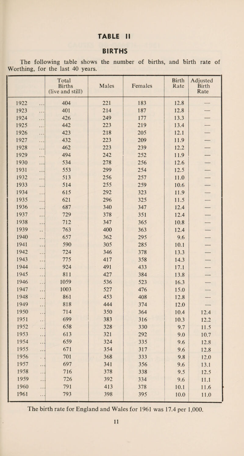 BIRTHS The following table shows the number of births, and birth rate of Worthing, for the last 40 years. Total Births (live and still) Males Females Birth Rate Adjusted Birth Rate 1922 404 221 183 12.8 — 1923 401 214 187 12.8 — 1924 426 249 177 13.3 — 1925 442 223 219 13.4 — 1926 423 218 205 12.1 — 1927 432 223 209 11.9 — 1928 462 223 239 12.2 — 1929 494 242 252 11.9 — 1930 534 278 256 12.6 — 1931 553 299 254 12.5 — 1932 513 256 257 11.0 — 1933 514 255 259 10.6 — 1934 615 292 323 11.9 — 1935 621 296 325 11.5 — 1936 687 340 347 12.4 — 1937 729 378 351 12.4 — 1938 712 347 365 10.8 — 1939 763 400 363 12.4 — 1940 657 362 295 9.6 - ; 1941 590 305 285 10.1 — 1942 724 346 378 13.3 — 1943 775 417 358 14.3 — 1944 924 491 433 17.1 — 1945 811 427 384 13.8 — 1946 1059 536 523 16.3 — 1947 1003 527 476 15.0 — 1948 861 453 408 12.8 — 1949 818 444 374 12.0 — 1950 714 350 364 10.4 12.4 1951 699 383 316 10.3 12.2 1952 658 328 330 9.7 11.5 1953 613 321 292 9.0 10.7 1954 659 324 335 9.6 12.8 1955 671 354 317 9.6 12.8 1956 701 368 333 9.8 12.0 1957 697 341 356 9.6 13.1 1958 716 378 338 9.5 12.5 1959 726 392 334 9.6 11.1 1960 791 413 378 10.1 11.6 1961 793 398 395 10.0 11.0 The birth rate for England and Wales for 1961 was 17.4 per 1,000. 11