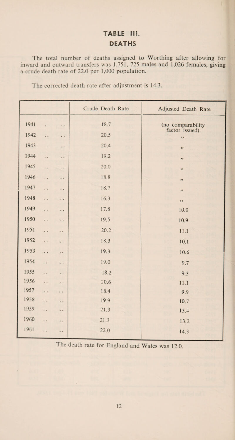 DEATHS The total number of deaths assigned to Worthing after allowing for inward and outward transfers was 1,751, 725 males and 1,026 females, giving a crude death rate of 22.0 per 1,000 population. The corrected death rate after adjustment is 14.3. Crude Death Rate Adjusted Death Rate 1941 18.7 (no comparability factor issued). 1942 .. 20.5 99 1943 .. 20.4 9 9 1944 .. 19.2 99 1945 20.0 99 1946 .. 18.8 99 1947 .. 18.7 99 1948 .. 16.3 99 1949 .. 17.8 10.0 1950 .. 19.5 10.9 1951 20.2 11.1 1952 .. 18.3 10.1 1953 .. 19.3 10.6 1954 .. 19.0 9.7 1955 18.2 9.3 1956 .. 10.6 11.1 1957 18.4 9.9 1958 .. 19.9 10.7 1959 .. 21.3 13.4 1960 .. 21.3 13.2 1961 22.0 14.3 The death rate for England and Wales was 12.0.