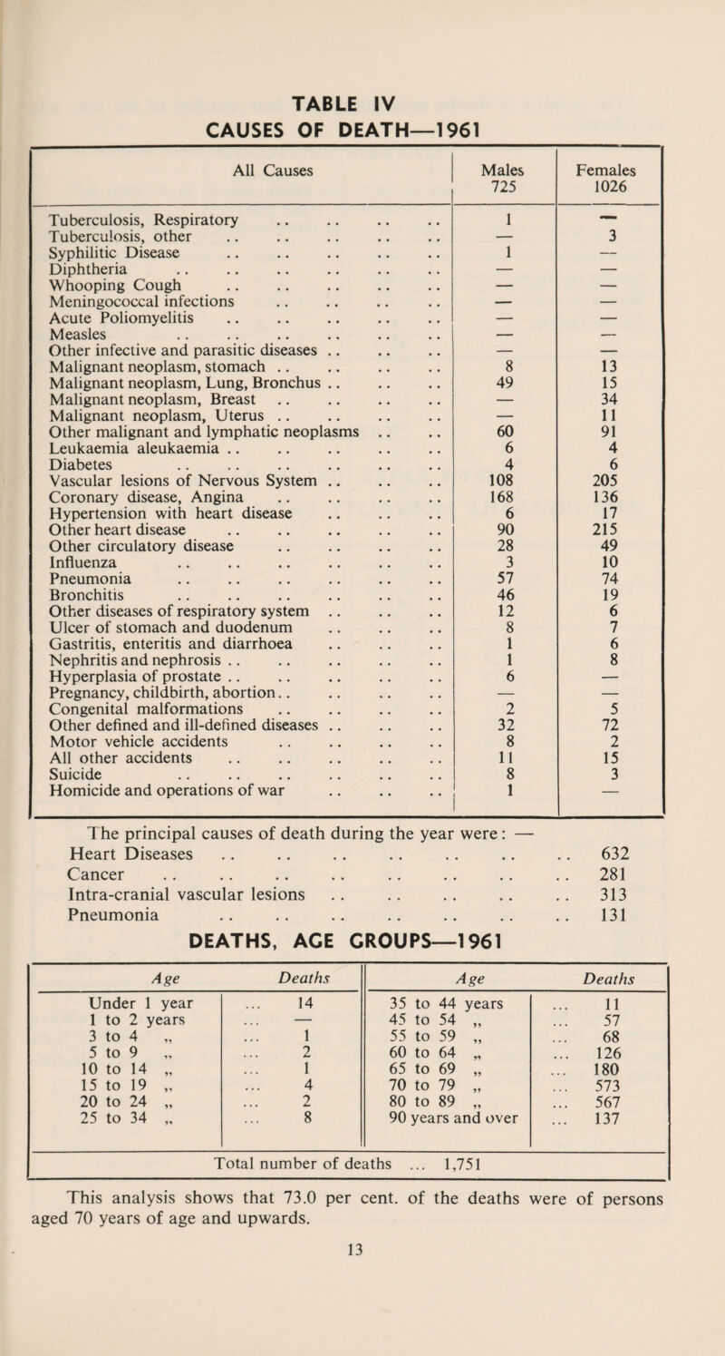 CAUSES OF DEATH—1961 All Causes Males 725 Females 1026 Tuberculosis, Respiratory 1 — Tuberculosis, other — 3 Syphilitic Disease 1 — Diphtheria — — Whooping Cough — — Meningococcal infections — — Acute Poliomyelitis — — Measles — — Other infective and parasitic diseases .. — — Malignant neoplasm, stomach .. 8 13 Malignant neoplasm, Lung, Bronchus .. 49 15 Malignant neoplasm, Breast — 34 Malignant neoplasm, Uterus .. — 11 Other malignant and lymphatic neoplasms .. 60 91 Leukaemia aleukaemia .. 6 4 Diabetes 4 6 Vascular lesions of Nervous System .. 108 205 Coronary disease. Angina 168 136 Hypertension with heart disease 6 17 Other heart disease 90 215 Other circulatory disease 28 49 Influenza 3 10 Pneumonia 57 74 Bronchitis 46 19 Other diseases of respiratory system .. 12 6 Ulcer of stomach and duodenum 8 7 Gastritis, enteritis and diarrhoea 1 6 Nephritis and nephrosis .. 1 8 Hyperplasia of prostate .. 6 — Pregnancy, childbirth, abortion.. — — Congenital malformations 2 5 Other defined and ill-defined diseases .. 32 72 Motor vehicle accidents 8 2 All other accidents 11 15 Suicide 8 3 Homicide and operations of war 1 — The principal causes of death during the year were: — Heart Diseases . . .. . . . . .. .. .. 632 Cancer .. .. .. .. .. .. .. .. 281 Intra-cranial vascular lesions .. .. .. .. .. 313 Pneumonia .. .. .. .. .. .. .. 131 DEATHS, ACE CROUPS—1961 Age Deaths Age Deaths Under 1 year 14 35 to 44 years 11 1 to 2 years — 45 to 54 „ 57 3 to 4 1 55 to 59 „ 68 5 to 9 2 60 to 64 „ ... 126 10 to 14 „ 1 65 to 69 „ ... 180 15 to 19 „ 4 70 to 79 „ ... 573 20 to 24 „ 2 80 to 89 „ ... 567 25 to 34 „ 8 90 years and over ... 137 Total number of deaths ... 1,751 This analysis shows that 73.0 per cent, of the deaths were of persons aged 70 years of age and upwards.