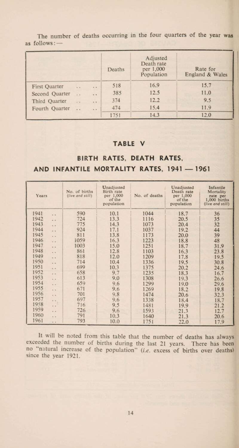 The number of deaths occurring in the four quarters of the year was as follows: — Deaths Adjusted Death rate per 1,000 Population Rate for England & Wales First Quarter 518 16.9 15.7 Second Quarter .. 385 12.5 11.0 Third Quarter 374 12.2 9.5 Fourth Quarter 474 15.4 11.9 1751 14.3 12.0 TABLE V BIRTH RATES, DEATH RATES, AND INFANTILE MORTALITY RATES, 1941— 1961 Years No. of births (live and still) Unadjusted Birth rate per 1,000 of the population No. of deaths Unadjusted Death rate per 1,000 of the population Infantile Mortality rate per 1,000 births (live and still) 1941 590 10.1 1044 18.7 36 1942 .. 724 13.3 1116 20.5 35 1943 .. 775 14.3 1073 20.4 32 1944 924 17.1 1037 19.2 44 1945 811 13.8 1173 20.0 39 1946 1059 16.3 1223 18.8 48 1947 1003 15.0 1251 18.7 31.9 1948 .. 861 12.8 1103 16.3 23.8 1949 818 12.0 1209 17.8 19.5 1950 .. 714 10.4 1336 19.5 30.8 1951 699 10.3 1375 20.2 24.6 1952 .. 658 9.7 1235 18.3 16.7 1953 613 9.0 1308 19.3 26.6 1954 .. 659 9.6 1299 19.0 29.6 1955 671 9.6 1269 18.2 19.8 1956 701 9.8 1474 20.6 32.3 1957 .. 697 9.6 1338 18.4 18.7 1958 .. 716 9.5 1481 19.9 21.2 1959 726 9.6 1593 21.3 12.7 1960 .. 791 10.3 1640 21.3 20.6 1961 793 10.0 1751 22.0 17.9 It will be noted trom this table that the number of deaths has always exceeded the number of births during the last 21 years. There has been no natural increase ot the population (i.e. excess of births over deaths) since the year 1921.