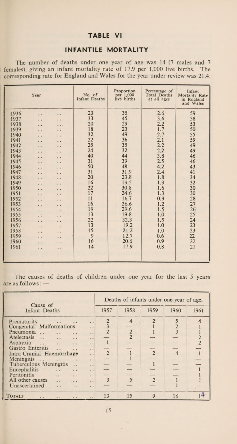 INFANTILE MORTALITY The number of deaths under one year of age was 14 (7 males and 7 females), giving an infant mortality rate of 17.9 per 1,000 live births. The corresponding rate for England and Wales for the year under review was 21.4. Year No. of Infant Deaths Proportion per 1,000 live births Percentage of Total Deaths at all ages Infant Mortality Rate in England and Wales 1936 23 35 2.6 59 1937 33 45 3.6 58 1938 . 20 29 2.2 53 1939 18 23 1.7 50 1940 32 49 2.7 55 1941 22 36 2.1 59 1942 25 35 2.2 49 1943 24 32 2.2 49 1944 40 44 3.8 46 1945 31 39 2.5 46 1946 50 48 4.2 43 1947 31 31.9 2.4 41 1948 20 23.8 1.8 34 1949 16 19.5 1.3 32 1950 22 30.8 1.6 30 1951 17 24.6 1.3 30 1952 11 16.7 0.9 28 1953 16 26.6 1.2 27 1954 19 29.6 1.5 26 1955 13 19.8 1.0 25 1956 22 32.3 1.5 24 1957 13 19.2 1.0 23 1958 15 21.2 1.0 23 1959 9 12.7 0.6 22 1960 16 20.6 0.9 22 1961 14 17.9 0.8 21 The causes of deaths of children under one year for the last 5 years are as follows: — Cause of Infant Deaths Deaths of infants under one year of age. 1957 1958 1959 1960 1961 Prematurity 2 4 2 5 4 Congenital Malformations 3 — 1 2 1 Pneumonia .. 2 2 1 3 1 Atelectasis .. — 2 — — 2 Asphyxia 1 — — 2 Gastro Enteritis — — — — — Intra-Cranial Haemorrhage 2 1 2 4 1 Meningitis .. — 1 — — - ; Tuberculous Meningitis .. — — 1 — — Encephalitis — — — — 1 Peritonitis — — — — 1 All other causes 3 5 2 1 1 Unascertained — 1 Totals 13 15 9 16 w