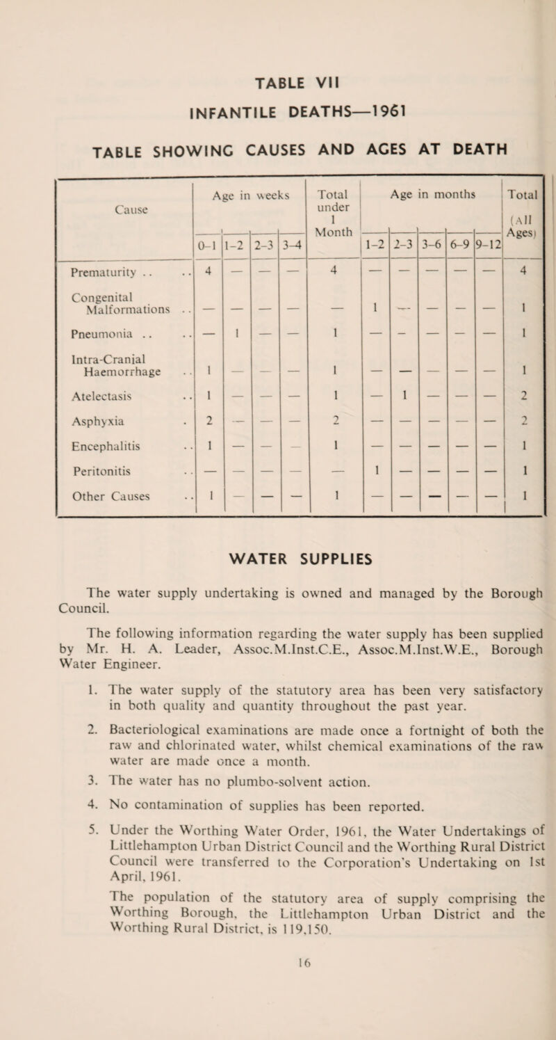 INFANTILE DEATHS—1961 TABLE SHOWING CAUSES AND ACES AT DEATH Cause Age in i weel vS Total under 1 Month Age in m< Dnths Total (All Agesi 0-1 1-2 2-3 3-4 1-2 2-3 3-6 6-9 9-12 Prematurity .. 4 — — — 4 — — — — — 4 Congenital Malformations .. — — — 1 ■ ' 1 Pneumonia .. — 1 — — 1 — — — — — 1 Intra-Cranial Haemorrhage 1 — — — 1 — — — — — 1 Atelectasis 1 — — — 1 — 1 — — — 2 Asphyxia 2 — — — 2 — — — — — 2 Encephalitis 1 — — — 1 — — — — — 1 Peritonitis — — — — ■— 1 — — — — 1 Other Causes 1 — — — 1 — — — — — 1 1 WATER SUPPLIES The water supply undertaking is owned and managed by the Borough Council. The following information regarding the water supply has been supplied by Mr. H. A. Leader, Assoc.M.Inst.C.E., Assoc.M.Inst.W.E., Borough Water Engineer. 1. The water supply of the statutory area has been very satisfactory in both quality and quantity throughout the past year. 2. Bacteriological examinations are made once a fortnight of both the raw and chlorinated water, whilst chemical examinations of the raw water are made once a month. 3. I he water has no plumbo-solvent action. 4. No contamination of supplies has been reported. 5. Under the Worthing Water Order, 1961, the Water Undertakings of Littlehampton Urban District Council and the Worthing Rural District Council were transferred to the Corporation's Undertaking on 1st April, 1961. I he population of the statutory area of supply comprising the Worthing Borough, the Littlehampton Urban District and the Worthing Rural District, is 119,150.