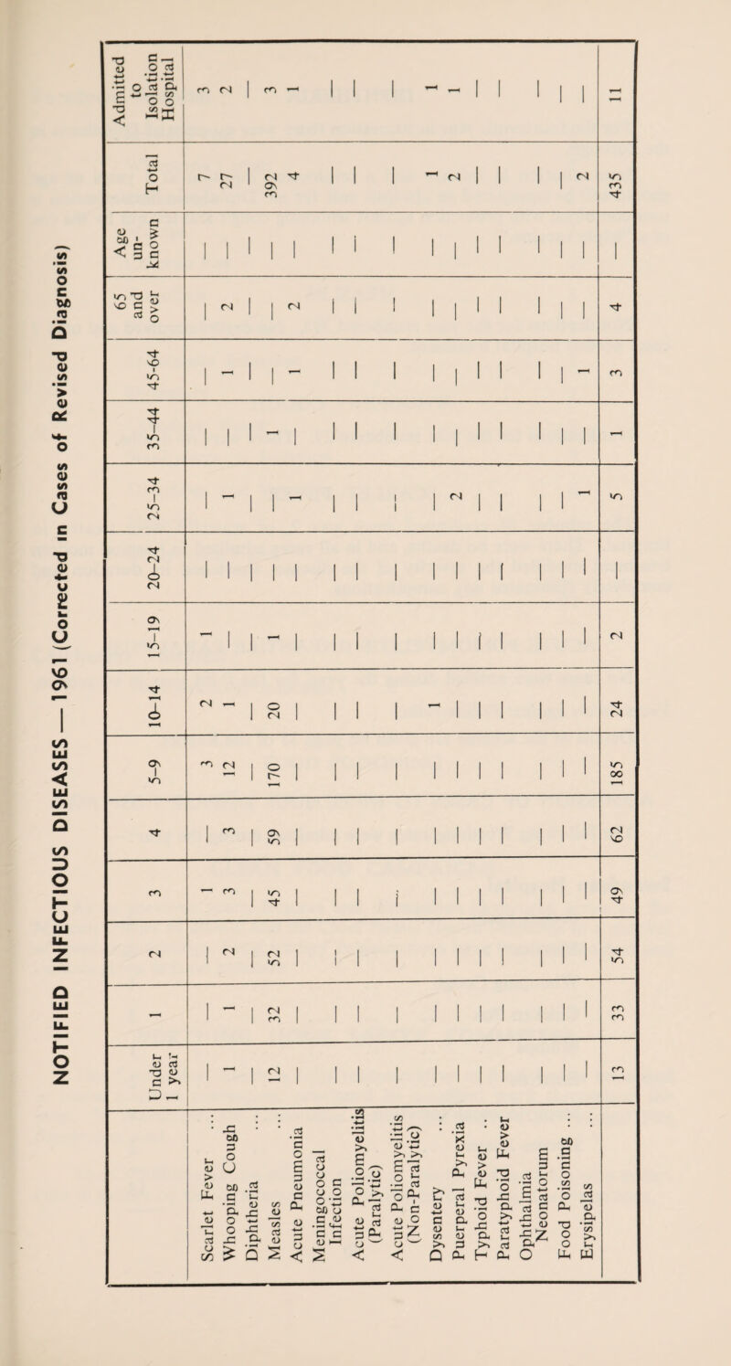 NOTIFIED INFECTIOUS DISEASES—1961 (Corrected in Cases of Revised Diagnosis)