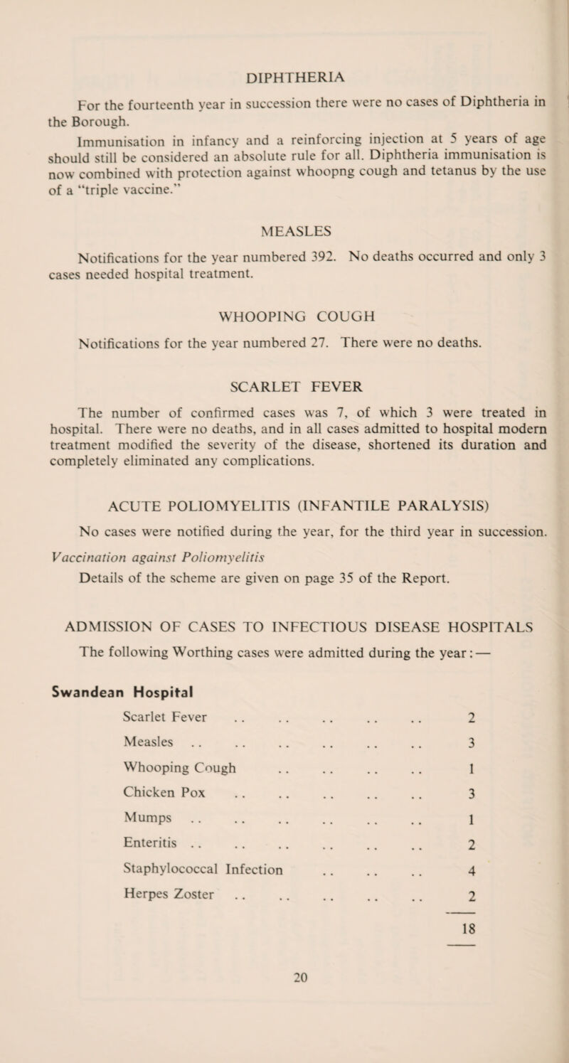 DIPHTHERIA For the fourteenth vear in succession there were no cases of Diphtheria in the Borough. Immunisation in infancy and a reinforcing injection at 5 years of age should still be considered an absolute rule for all. Diphtheria immunisation is now combined with protection against whoopng cough and tetanus by the use of a “triple vaccine. MEASLES Notifications for the year numbered 392. No deaths occurred and only 3 cases needed hospital treatment. WHOOPING COUGH Notifications for the year numbered 27. There were no deaths. SCARLET FEVER The number of confirmed cases was 7, of which 3 were treated in hospital. There were no deaths, and in all cases admitted to hospital modern treatment modified the severity of the disease, shortened its duration and completely eliminated any complications. ACUTE POLIOMYELITIS (INFANTILE PARALYSIS) No cases were notified during the year, for the third year in succession. Vaccination against Poliomyelitis Details of the scheme are given on page 35 of the Report. ADMISSION OF CASES TO INFECTIOUS DISEASE HOSPITALS The following Worthing cases were admitted during the year: — Swandean Hospital Scarlet Fever .. .. .. .. .. 2 Measles .. .. .. .. .. .. 3 Whooping Cough .. .. .. .. 1 Chicken Pox .. .. .. .. .. 3 Mumps .. .. .. .. .. .. 1 Enteritis .. .. .. .. .. .. 2 Staphylococcal Infection . 4 Herpes Zoster. 2 18