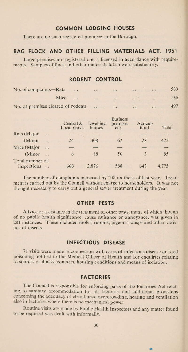 COMMON LODGING HOUSES There are no such registered premises in the Borough. RAG FLOCK AND OTHER FILLING MATERIALS ACT, 1951 Three premises are registered and 1 licensed in accordance with require¬ ments. Samples of flock and other materials taken were satisfactory. RODENT CONTROL No. of complaints— -Rats • • • • 589 Mice • • • • • • 136 No. of premises cleared of rodents • • • • • • 497 Central & Local Govt. Dwelling houses Business premises etc. Agricul¬ tural Total Rats (Major — — — — — (Minor 24 308 62 28 422 Mice (Major — — — — — (Minor 8 18 56 3 85 Total number of inspections . . 668 2,876 588 643 4,775 The number of complaints increased by 208 on those of last year. Treat¬ ment is carried out by the Council without charge to householders. It was not thought necessary to carry out a general sewer treatment during the year. OTHER PESTS Advice or assistance in the treatment of other pests, many of which though of no public health significance, cause nuisance or annoyance, was given in 281 instances. These included moles, rabbits, pigeons, wasps and other varie¬ ties of insects. INFECTIOUS DISEASE 71 visits were made in connection with cases of infectious disease or food poisoning notified to the Medical Officer of Health and for enquiries relating to sources of illness, contacts, housing conditions and means of isolation. FACTORIES The Council is responsible for enforcing parts of the Factories Act relat¬ ing to sanitary accommodation for all factories and additional provisions concerning the adequacy of cleanliness, overcrowding, heating and ventilation also in factories where there is no mechanical power. Routine visits are made by Public Health Inspectors and any matter found to be required w'as dealt with informally. 4*
