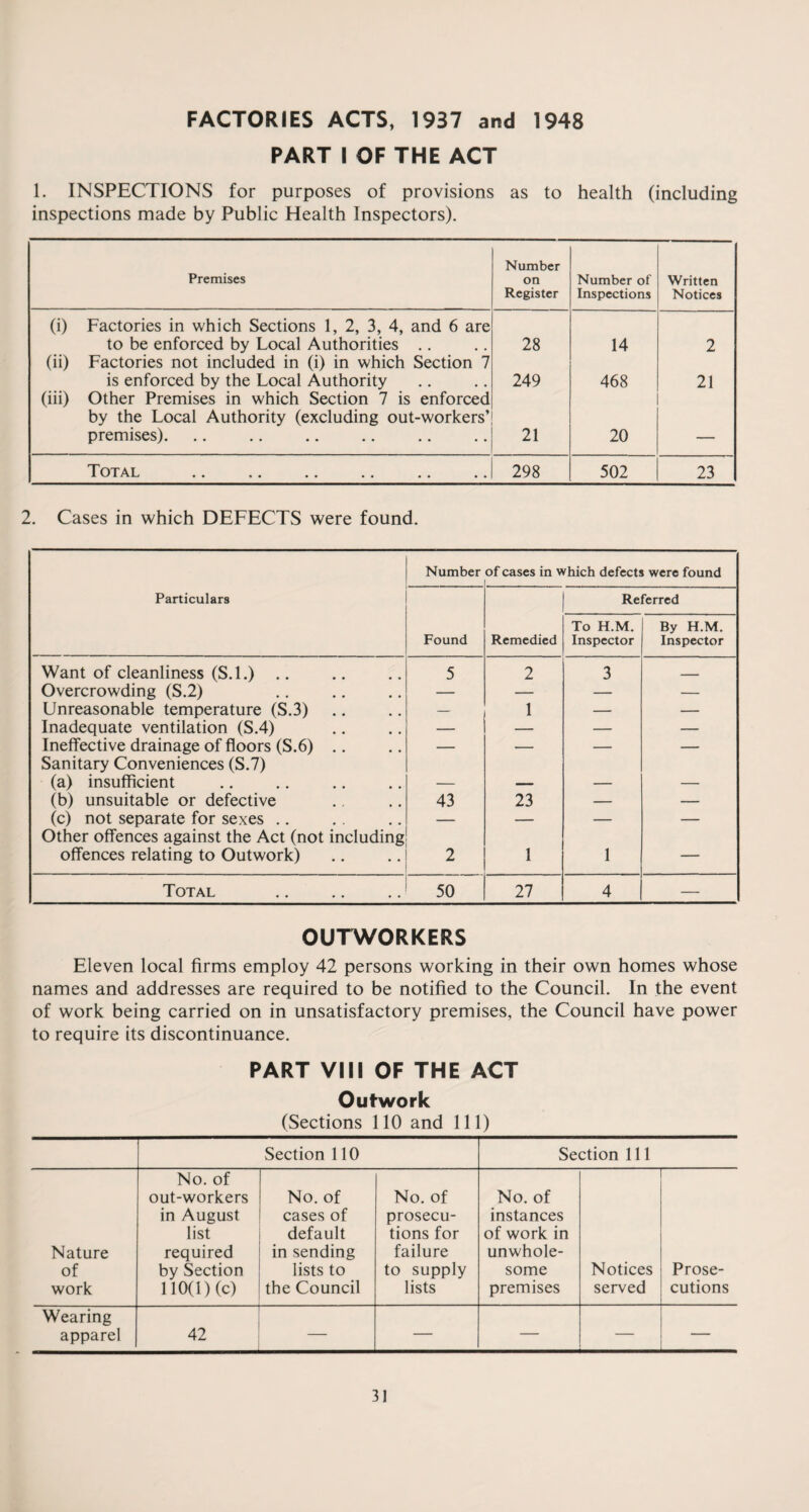 FACTORIES ACTS, 1937 and 1948 PART I OF THE ACT 1. INSPECTIONS for purposes of provisions as to health (including inspections made by Public Health Inspectors). Premises Number on Register Number of Inspections Written Notices (i) Factories in which Sections 1, 2, 3, 4, and 6 are to be enforced by Local Authorities .. 28 14 2 (ii) Factories not included in (i) in which Section 7 is enforced by the Local Authority 249 468 21 (iii) Other Premises in which Section 7 is enforced by the Local Authority (excluding out-workers’ premises). 21 20 _ Total 298 502 23 2. Cases in which DEFECTS were found. Number of cases in which defects were found Particulars Referred Found Remedied To H.M. Inspector By H.M. Inspector Want of cleanliness (S.l.) .. 5 2 3 _ Overcrowding (S.2) — — — — Unreasonable temperature (S.3) — 1 — — Inadequate ventilation (S.4) — — — — Ineffective drainage of floors (S.6) .. — — — — Sanitary Conveniences (S.7) (a) insufficient (b) unsuitable or defective 43 23 — — (c) not separate for sexes .. — — — — Other offences against the Act (not including offences relating to Outwork) 2 1 1 — Total 50 27 4 — OUTWORKERS Eleven local firms employ 42 persons working in their own homes whose names and addresses are required to be notified to the Council. In the event of work being carried on in unsatisfactory premises, the Council have power to require its discontinuance. PART VIM OF THE ACT Outwork (Sections 110 and 111) Section 110 Section 111 Nature of work No. of out-workers in August list required by Section 110(1) (c) No. of cases of default in sending lists to the Council No. of prosecu¬ tions for failure to supply lists No. of instances of work in unwhole¬ some premises Notices served Prose¬ cutions Wearing apparel — — — — —
