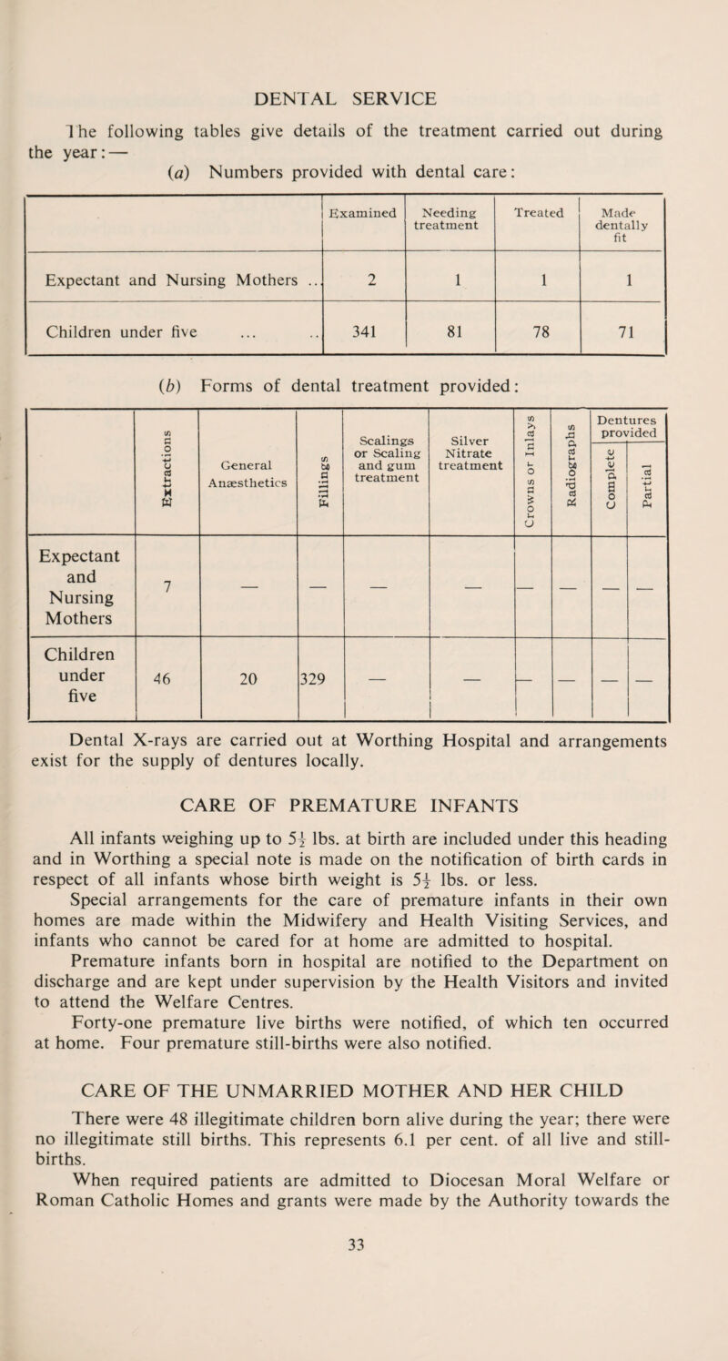 DENTAL SERVICE the The following tables give details of the treatment carried out during year:— (a) Numbers provided with dental care: Examined Needing treatment Treated Made dentally fit Expectant and Nursing Mothers .., 2 1 1 1 Children under five 341 81 78 71 (b) Forms of dental treatment provided: Extractions General Anaesthetics Fillings Scalings or Scaling and gum treatment Silver Nitrate treatment Crowns or Inlays Radiographs Dentures provided Complete Partial Expectant and Nursing Mothers 7 — — — — — — — •— Children under five 46 20 329 — — — — Dental X-rays are carried out at Worthing Hospital and arrangements exist for the supply of dentures locally. CARE OF PREMATURE INFANTS All infants weighing up to 5i lbs. at birth are included under this heading and in Worthing a special note is made on the notification of birth cards in respect of all infants whose birth weight is 5\ lbs. or less. Special arrangements for the care of premature infants in their own homes are made within the Midwifery and Health Visiting Services, and infants who cannot be cared for at home are admitted to hospital. Premature infants born in hospital are notified to the Department on discharge and are kept under supervision by the Health Visitors and invited to attend the Welfare Centres. Forty-one premature live births were notified, of which ten occurred at home. Four premature still-births were also notified. CARE OF THE UNMARRIED MOTHER AND HER CHILD There were 48 illegitimate children born alive during the year; there were no illegitimate still births. This represents 6.1 per cent, of all live and still¬ births. When required patients are admitted to Diocesan Moral Welfare or Roman Catholic Homes and grants were made by the Authority towards the