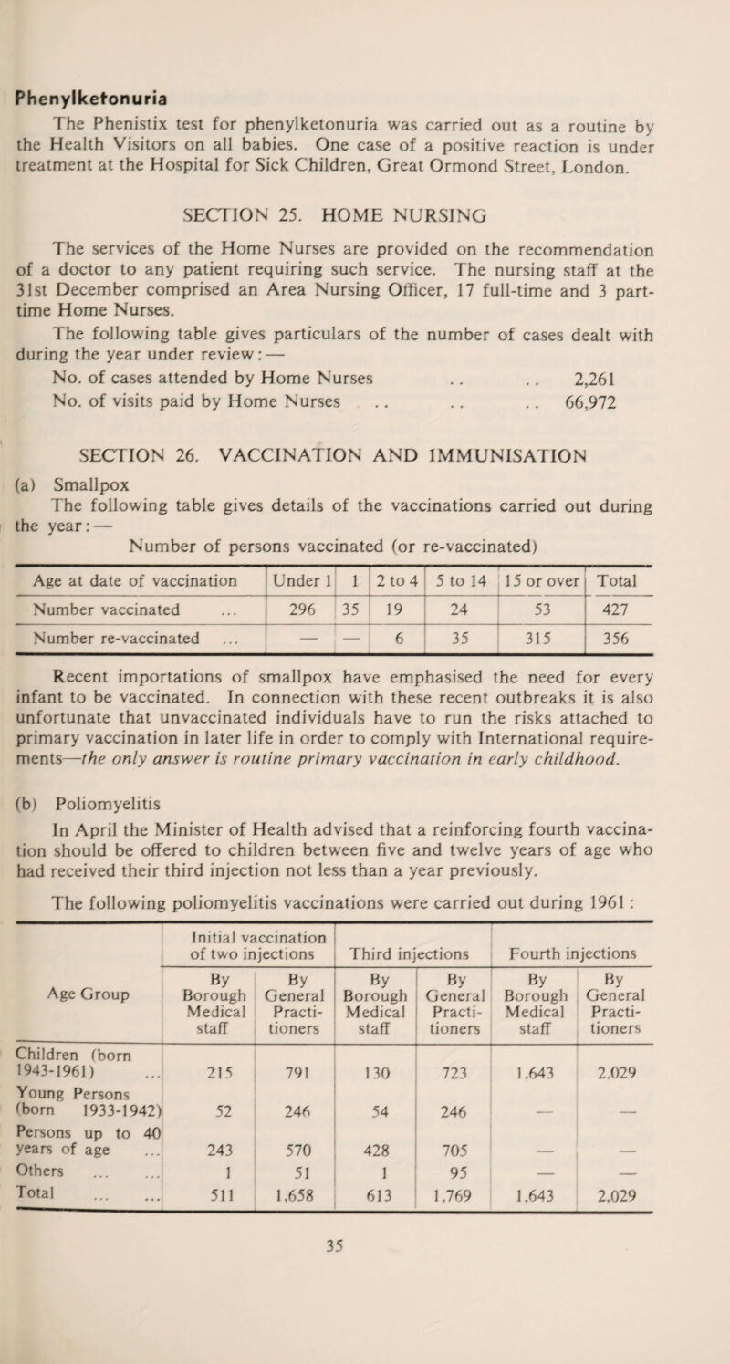 Phenylketonuria The Phenistix test for phenylketonuria was carried out as a routine by the Health Visitors on all babies. One case of a positive reaction is under treatment at the Hospital for Sick Children, Great Ormond Street, London. SECTION 25. HOME NURSING The services of the Home Nurses are provided on the recommendation of a doctor to any patient requiring such service. The nursing staff at the 31st December comprised an Area Nursing Officer, 17 full-time and 3 part- time Home Nurses. The following table gives particulars of the number of cases dealt with during the year under review: — No. of cases attended by Home Nurses .. .. 2,261 No. of visits paid by Home Nurses .. .. .. 66,972 SECTION 26. VACCINATION AND IMMUNISATION (a) Smallpox The following table gives details of the vaccinations carried out during the year:— Number of persons vaccinated for re-vaccinated) Age at date of vaccination Under 1 1 2 to 4 5 to 14 15 or over Total Number vaccinated 296 35 19 24 53 427 Number re-vaccinated _ — 6 35 315 356 Recent importations of smallpox have emphasised the need for every infant to be vaccinated. In connection with these recent outbreaks it is also unfortunate that unvaccinated individuals have to run the risks attached to primary vaccination in later life in order to comply with International require¬ ments—the only answer is routine primary vaccination in early childhood. (b) Poliomyelitis In April the Minister of Health advised that a reinforcing fourth vaccina¬ tion should be offered to children between five and twelve years of age who had received their third injection not less than a year previously. The following poliomyelitis vaccinations were carried out during 1961 : Initial vaccination of two injections Third injections Fourth injections Age Group By Borough Medical staff By General Practi¬ tioners By Borough Medical staff By General Practi¬ tioners By Borough Medical staff By General Practi¬ tioners Children (born 1943-1961) 215 791 130 723 1,643 2.029 Young Persons (born 1933-1942) 52 246 54 246 _ Persons up to 40 years of age 243 570 428 705 Others 1 51 1 95 — — Total . 511 1,658 613 1,769 1,643 2,029