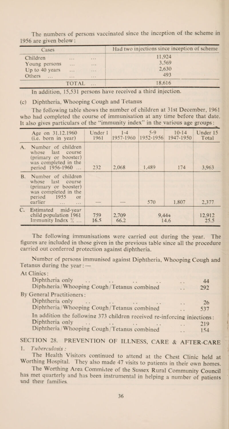 The numbers of persons vaccinated since the inception of the scheme in 1956 are given below : Cases Had two injections since inception of scheme ---- Children 11.924 Young persons 3.569 Up to 40 years 2.630 Others 493 TOTAL ... 18.616 In addition, 15.531 persons have received a third injection. (c) Diphtheria, Whooping Cough and Tetanus The following table shows the number of children at 31st December, 1961 who had completed the course of immunisation at any time before that date. It also gives particulars of the “immunity index” in the various age groups: Age on 31.12.1960 (i.e. born in year) Under 1 1961 1-4 1957-1960 5-9 1952-1956 10-14 1947-1950 Under 15 Total A. Number of children whose last course (primary or booster) was completed in the period 1956-1960 ... 232 2,068 1,489 174 3,963 B. Number of children whose last course (primary or booster) was completed in the period 1955 or earlier 570 1.807 2,377 C. Estimated mid-year child population 1961 Immunity Index % ... 759 16.5 2,709 66.2 9,444 14.6 12.912 25.5 The following immunisations were carried out during the year. The figures are included in those given in the previous table since all the procedure carried out conferred protection against diphtheria. Number of persons immunised against Diphtheria. Whooping Cough and Tetanus during the year: — At Clinics: Diphtheria only .. . . .. .. .. 44 Diphtheria Whooping Cough/Tetanus combined .. 292 By General Practitioners: Diphtheria only .. .. .. .. 26 Diphtheria Whooping Cough/Tetanus combined .. 537 In addition the following 373 children received re-inforcin2 injections: Diphtheria only .. .. .. _ ->19 Diphtheria Whooping Cough/Tetanus combined .. 154 SECTION 28. PREVENTION OF ILLNESS, CARE & AFTER-CARE 1. Tuberculosis: The Health Visitors continued to attend at the Chest Clinic held at Worthing Hospital. They also made 47 visits to patients in their own homes. The Worthing Area Committee of the Sussex Rural Community Council has met quarterly and has been instrumental in helping a number of patients and their families