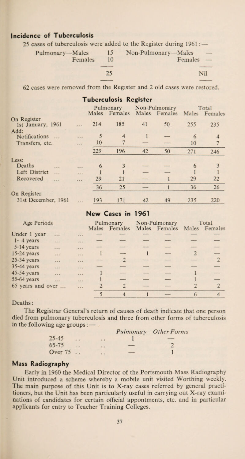 Incidence of Tuberculosis 25 cases of tuberculosis were added to the Register during 1961 : — Pulmonary—Males 15 Non-Pulmonary—Males — Females 10 Females — 25 Nil 62 cases were removed from the Register and 2 old cases were restored. Tuberculosis Register Pulmonary Non-Pulmonary Total Males Females Males Females Males Females On Register 1st January, 1961 Add: Notifications ... Transfers, etc. 214 5 10 185 4 7 41 1 50 255 6 10 235 4 7 229 196 42 50 271 246 Less: Deaths 6 3 — — 6 3 Left District ... 1 1 — — 1 1 Recovered 29 21 — 1 29 22 36 25 — 1 36 26 On Register 31st December, 1961 193 171 42 49 235 220 Age Periods New Cases in Pulmonary 1961 Non-Pulmonary Total Males Females Males Females Males Females Under 1 year — — — — — — 1- 4 years — — — — — — 5-14 years ... — — — — — — 15-24 years 1 — 1 — 2 — 25-34 years — 2 — — — 2 35-44 years — — — — — — 45-54 years 1 — — — 1 — 55-64 years 1 — — — 1 — 65 years and over ... 2 2 — — 2 2 5 4 1 — 6 4 Deaths: The Registrar General’s return of causes of death indicate that one person died from pulmonary tuberculosis and three from other forms of tuberculosis in the following age groups: — Pulmonary Other Forms 25-45 1 — 65-75 — 2 Over 75 .. — 1 Mass Radiography Early in 1960 the Medical Director of the Portsmouth Mass Radiography Unit introduced a scheme whereby a mobile unit visited Worthing weekly. The main purpose of this Unit is to X-ray cases referred by general practi¬ tioners, but the Unit has been particularly useful in carrying out X-ray exami¬ nations of candidates for certain official appontments, etc. and in particular applicants for entry to Teacher Training Colleges.