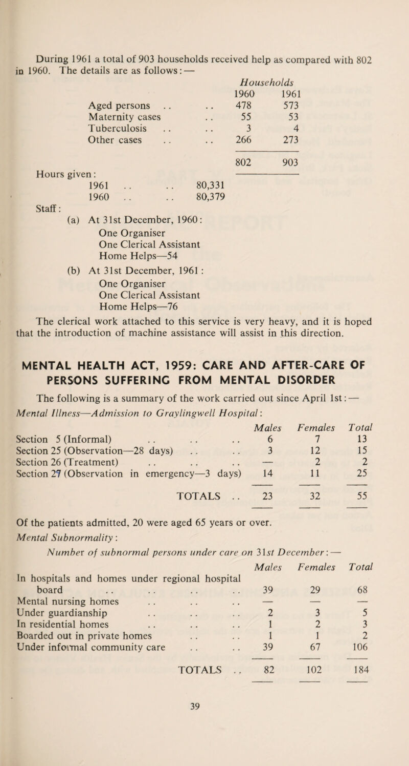 During 1961 a total of 903 households received help as compared with 802 in 1960. The details are as follows: — Households 1960 1961 Aged persons 478 573 Maternity cases 55 53 Tuberculosis 3 4 Other cases 266 273 802 903 Hours given: 1961 1960 Staff: 80,331 80,379 (a) At 31st December, 1960: One Organiser One Clerical Assistant Home Helps—54 (b) At 31st December, 1961 : One Organiser One Clerical Assistant Home Helps—76 The clerical work attached to this service is very heavy, and it is hoped that the introduction of machine assistance will assist in this direction. MENTAL HEALTH ACT, 1959: CARE AND AFTER-CARE OF PERSONS SUFFERING FROM MENTAL DISORDER The following is a summary of the work carried out since April 1st: — Mental Illness—Admission to Graylingwell Hospital: Males Females Total Section 5 (Informal) 6 1 13 Section 25 (Observation—28 days) 3 12 15 Section 26 (Treatment) — 2 2 Section 27 (Observation in emergency—3 days) 14 11 25 TOTALS . . 23 32 55 In hospitals and homes under regional hospital Of the patients admitted, 20 were aged 65 years or over. Mental Subnormality: Number of subnormal persons under care on 31s/ December: — Males Females Total board 39 29 68 Mental nursing homes — — — Under guardianship 2 3 5 In residential homes 1 2 3 Boarded out in private homes 1 1 2 Under informal community care 39 67 106 TOTALS . . 82 102 184