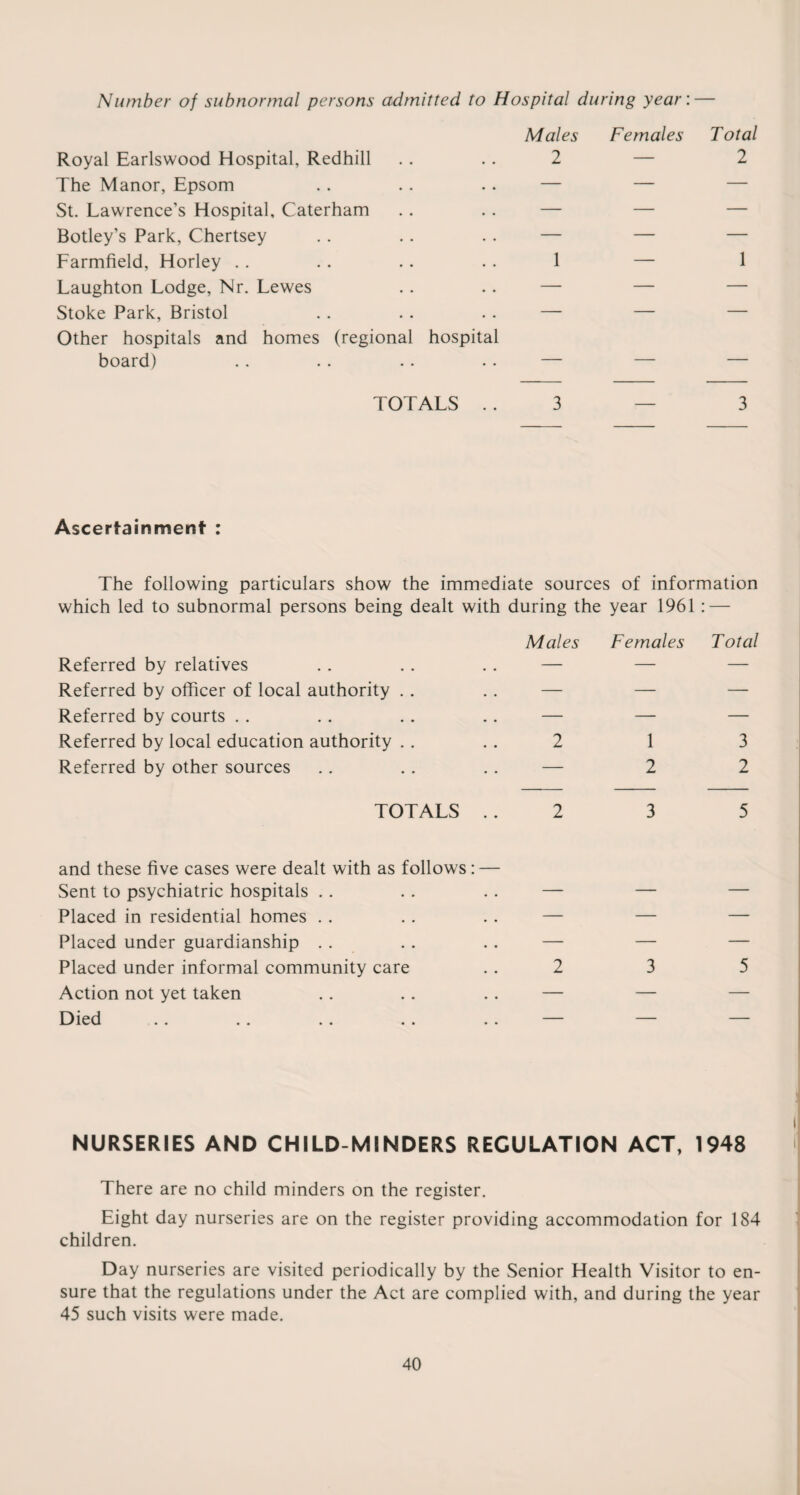 Number of subnormal persons admitted to Hospital during year: — Males Females Total Royal Earlswood Hospital, Redhill .. .. 2 — 2 The Manor, Epsom .. .. .. — — — St. Lawrence’s Hospital, Caterham . . .. — — — Botley’s Park, Chertsey . . .. .. — — — Farmfield, Horley .. .. . . . . 1 — 1 Laughton Lodge, Nr. Lewes .. . . — — — Stoke Park, Bristol . . . . .. — — — Other hospitals and homes (regional hospital board) .. .. .. .. — — — TOTALS 3 — 3 Ascertainment : The following particulars show the immediate sources of information which led to subnormal persons being dealt with during the year 1961 : — Referred by relatives Referred by officer of local authority Referred by courts Referred by local education authority Referred by other sources TOTALS 2 3 5 and these five cases were dealt with as follows: — Sent to psychiatric hospitals .. Placed in residential homes . . Placed under guardianship .. Placed under informal community care Action not yet taken Died NURSERIES AND CHILD-MINDERS REGULATION ACT, 1948 There are no child minders on the register. Eight day nurseries are on the register providing accommodation for 184 children. Day nurseries are visited periodically by the Senior Health Visitor to en¬ sure that the regulations under the Act are complied with, and during the year 45 such visits were made. Males Females Total 2 1 3 2 2