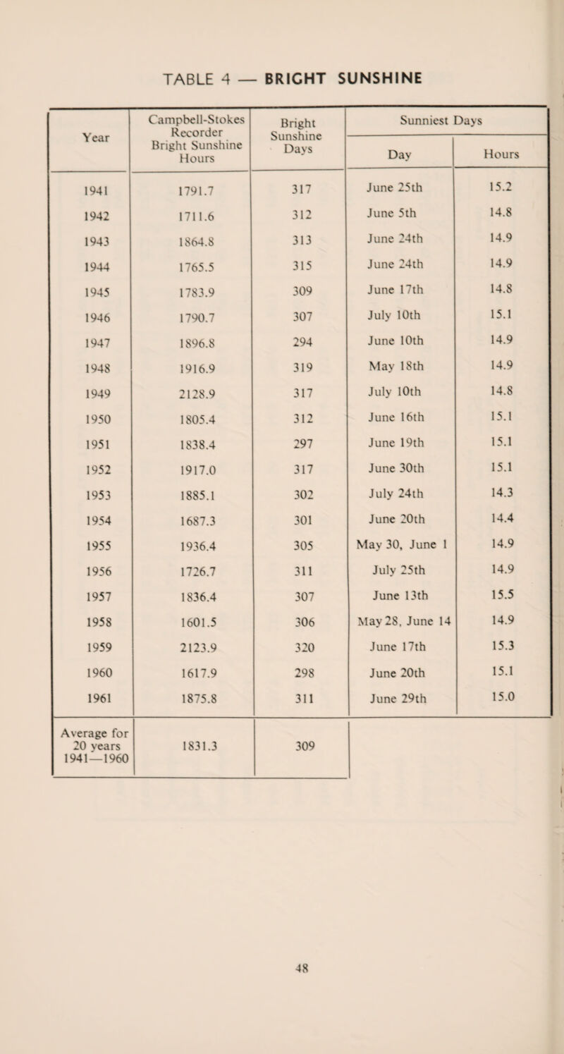 Year Campbell-Stokes Recorder Bright Sunshine Hours Bright Sunshine Days Sunniest Days Day Hours 1941 1791.7 317 June 25th 15.2 1942 1711.6 312 June 5th 14.8 1943 1864.8 313 June 24th 14.9 1944 1765.5 315 June 24th 14.9 1945 1783.9 309 June 17th 14.8 1946 1790.7 307 July 10th 15.1 1947 1896.8 294 June 10th 14.9 1948 1916.9 319 May 18th 14.9 1949 2128.9 317 July 10th 14.8 1950 1805.4 312 June 16th 15.1 1951 1838.4 297 June 19th 15.1 1952 1917.0 317 June 30th 15.1 1953 1885.1 302 July 24th 14.3 1954 1687.3 301 June 20th 14.4 1955 1936.4 305 May 30, June 1 14.9 1956 1726.7 311 July 25th 14.9 1957 1836.4 307 June 13th 15.5 1958 1601.5 306 May 28, June 14 14.9 1959 2123.9 320 June 17th 15.3 1960 1617.9 298 June 20th 15.1 1961 1875.8 311 June 29th 15.0 Average for 20 years 1941—1960 1831.3 309
