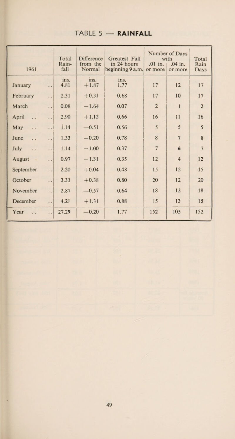 1961 Total Rain¬ fall Difference from the Normal Greatest Fall in 24 hours beginning 9 a.m. N urn be] w .01 in. or more r of Days ith .04 in. or more Total Rain Days January ins. 4.81 ins. + 1.87 ins. 1.77 17 12 17 February 2.31 +0.31 0.68 17 10 17 March 0.08 -1.64 0.07 2 1 2 April 2.90 + 1.12 0.66 16 11 16 May 1.14 —0.51 0.56 5 5 5 June 1.33 -0.20 0.78 8 7 8 July 1.14 -1.00 0.37 7 6 7 August 0.97 -1.31 0.35 12 4 12 September 2.20 +0.04 0.48 15 12 15 October 3.33 +0.38 0.80 20 12 20 November 2.87 —0.57 0.64 18 12 18 December 4.21 + 1.31 0.88 15 13 15 Year 27.29 - 0.20 1.77 152 105 152