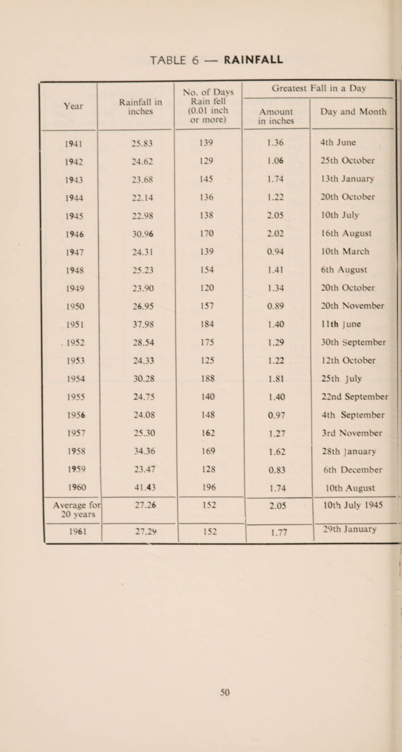 No. of Days Greatest Fall in a Day ''tear Rainfall in inches Rain tell (0.01 inch or more) Amount in inches Day and Month 1941 25.83 139 1.36 4th June 1942 24.62 129 1.06 25th October 1943 23.68 145 1.74 13th January 1944 22.14 136 1.22 20th October 1945 22.98 138 2.05 10th July 1946 30.96 170 2.02 16th August 1947 24.31 139 0.94 10th March 1948 25.23 154 1.41 6th August 1949 23.90 120 1.34 20th October 1950 26.95 157 0.89 20th November 1951 37.98 184 1.40 11th June 1952 28.54 175 1.29 30th September 1953 24.33 125 1.22 12th October 1954 30.28 188 1.81 25th July 1955 24.75 140 1.40 22nd September 1956 24.08 148 0.97 4th September 1957 25.30 162 1.27 3rd November 1958 34.36 169 1.62 28th January 1959 23.47 128 0.83 6th December 1960 41.43 196 1.74 10th August Average foi 20 years 27.26 152 2.05 10th July 1945 1961 27.29 152 1.77 29th January