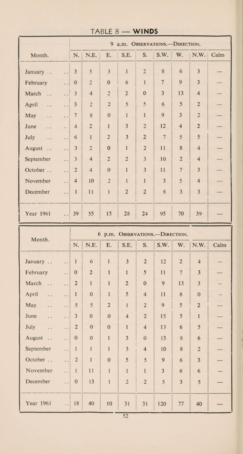 TABLE 8 — WINDS 9 a.m. Observations.—Direction. Month. N. N.E. E. S.E. S. S.W. W. N.W. Calm January .. 3 5 3 1 2 8 6 3 — February 0 2 0 6 1 7 9 3 — March .. 3 4 2 2 0 3 13 4 — April 3 2 2 5 5 6 5 2 — May 7 8 0 1 1 9 3 2 — June 4 2 1 3 2 12 4 2 — July 6 1 2 3 2 7 5 5 — August .. 3 2 0 1 2 11 8 4 — September 3 4 2 2 3 10 2 4 October .. 2 4 0 1 3 11 7 3 — November 4 10 2 1 1 3 5 4 — December 1 11 1 2 2 8 3 3 — Year 1961 39 55 15 28 24 95 70 39 Month. 6 p.m. Observations. —Direction. N. N.E. E. S.E. S. S.W. W. N.W. Calm January .. 1 6 1 3 2 12 2 4 — February 0 2 1 1 5 11 7 3 — March 2 1 1 2 0 9 13 3 — April 1 0 1 5 4 11 8 0 — May 5 5 2 1 2 9 5 2 — June 3 0 0 4 2 15 5 1 — July 2 0 0 1 4 13 6 5 — August .. 0 0 1 3 0 13 8 6 — September 1 1 1 3 4 10 8 2 — October .. 2 1 0 5 5 9 6 3 — November 1 11 1 i 1 3 6 — December 0 13 1 2 2 5 3 5 — Year 1961 ,8 40 10 31 31 120 77 40 —