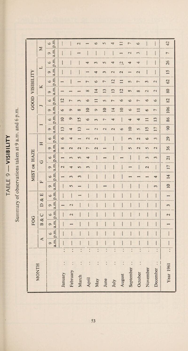 L so p.m. 1 I <N - SO oo ■'f r- so 1 1 42 Os E d 1 1 f I 1 1 1 i—i cn m 1 1 • - n* SO (N >< f-H 1—1 OO 1—1 -1 HH CQ <N - m > OS a.m. - - - oo r—i 12 00 oo <N CN so Q O o so p.m. <N t-» m SO - oo SO so r- so SO CN oo 0 os a.m. SO os oo o 1—H Os O o- o SO ▼■H so r- 901 i—H • Os E d m Tj- m - CN CT CN SO o 00 oo r- 06 3h OS oo <N <N r- <N 1 1 oo CN oo CN 36 Mi OS E d 1 m 1 1 1 1 1 1 1 CO o w SO £ d 1 1 - 1 1 1 1 1 1 1 1 1 - • 0 OS E d -< <N 1 i 1 1 1 1 1 1 1 1 CO O B & C so p.m. 1 | | | | | | | 1 | | CN o Pu Os a.m. 1 - 1 1 1 1 1 1 1 1 1 1 - < so p.m. 1 1 1 1 1 1 1 1 1 1 1 1 1 OS c d 1 1 1 1 1 1 1 1 1 1 1 1 1 1 MONTH January .. .. February March u. Cl < May June July August September .. October November December .. Year 1961 53