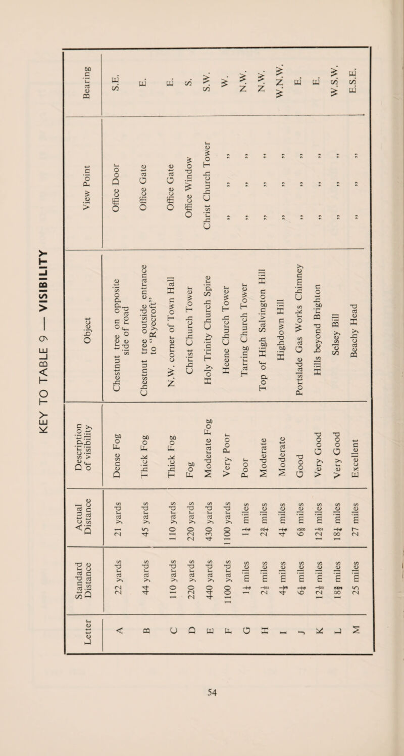 KEY TO TABLE 9 — VISIBILITY to c ui £ £ ui cd <U u <u £ H c o 3 o Q- £ (U CJ 0) cj dJ CJ £ dJ o 3 X! U r> #s »s r\ JZ rs ** u <u >» CJ OJ <u c 3 3 CJ Ui 2 C B 4~» U C/2 x u u O c ut tree on oppc side of road <u ci c o H o H •*—* to c 2 » X to ' u Object ’5 o 3 £ °£ dj t «J « 1- o H Ch o Ui <d c u o CJ X CJ U 3 x V +-> CO *u 3 XI U >» *E ‘u H X CJ Ui 3 X u dj c <u X o u 3 X u to u J> o3 cn X to X c o 3 X to 2 u O £ CO ct3 o dJ OQ TD C o dJ X oo Selsey Bill OJ I X CJ 3 S c co dJ X 3 C -*—• eo OJ £ 2 -3 u _>> o I OJ X u a3 H o a o TD lo u 2 U x U H o Cu to c >, o .2 ■*-> r= E'2 to o Ui to o Ui to o Ui Ui o ■*—* c3 Ui u O o cu dj c3 u Moderate ~a o o 0 -3 O O O G _dJ > r^ u o CJ CO c <D Q x CJ E H X CJ E H Fog a> T3 O s >» Ui OJ > Poor dJ -3 O 2 Good >> u OJ > u dJ > o X UI d> — o CO CO CO CO CO CO CO CO co CO CO CO CO 3 c T3 *3 *3 TD T3 3 dJ dj oj 3 o dJ 3 1— U u. u u u ■ ■■ ■ ■■ ■ • 3 3 3 03 03 c c c E c c E CJ CO >> >1 >> >. G c E E E <5 _| «n O O O o ’ ♦’* COhf u*0 H<N r- (N Tf i—I (N ro o T—« rM 3 CO CN oo <N (N 3- T3 dj u CJ CO TD CO •o CO O CO T3 CO ID CO *a CO <u CO <D CO D CO <D CO <u CO <D CO <U u u u U u u > ■ — ■ 3 C ~o 3 03 >> 3 >1 03 >> 03 >> o3 >> 03 E E E E E E £ 3-22 (N 3 O O O Q U^I UN -4# r-*N C4M <r> CO Q <N 3- •—I rsi ■3 o <N 3 vC (N OO fS <N 31 U CJ -*—* < CQ U Q U a | t <u X 54