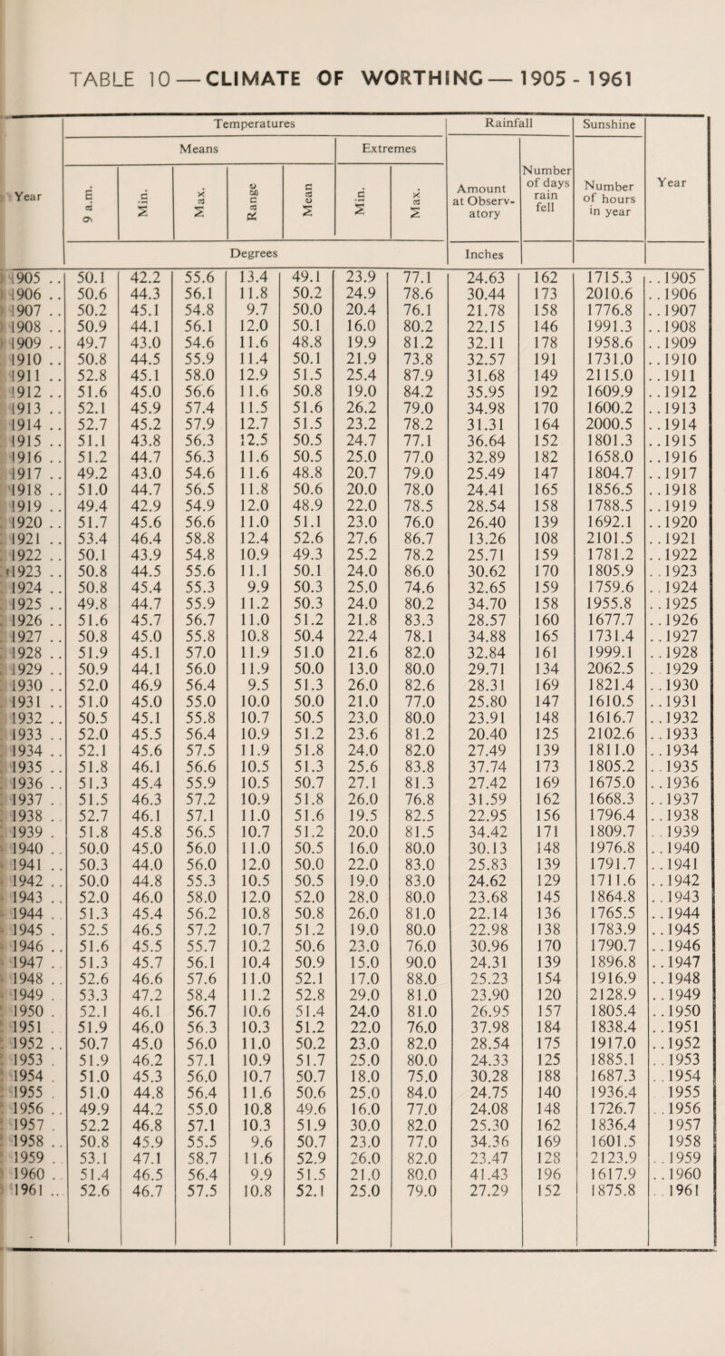 Temperatures Rainfall Sunshine Means Extremes Number • e Amount of days Number Year Year 6 c X cd C a <D c X* C<3 at Observ- rain of hours d 05 % 2 c0 2 atory fell in year Degrees Inches 1905 . . 50.1 42.2 55.6 13.4 49.1 23.9 77.1 24.63 162 1715.3 ..1905 > 1906 .. 50.6 44.3 56.1 11.8 50.2 24.9 78.6 30.44 173 2010.6 .. 1906 1907 .. 50.2 45.1 54.8 9.7 50.0 20.4 76.1 21.78 158 1776.8 ..1907 1908 .. 50.9 44.1 56.1 12.0 50.1 16.0 80.2 22.15 146 1991.3 ..1908 1909 .. 49.7 43.0 54.6 11.6 48.8 19.9 81.2 32.11 178 1958.6 ..1909 1910 .. 50.8 44.5 55.9 11.4 50.1 21.9 73.8 32.57 191 1731.0 ..1910 1911 .. 52.8 45.1 58.0 12.9 51.5 25.4 87.9 31.68 149 2115.0 ..1911 1912 .. 51.6 45.0 56.6 11.6 50.8 19.0 84.2 35.95 192 1609.9 ..1912 1913 .. 52.1 45.9 57.4 11.5 51.6 26.2 79.0 34.98 170 1600.2 ..1913 1914 .. 52.7 45.2 57.9 12.7 51.5 23.2 78.2 31.31 164 2000.5 ..1914 1915 .. 51.1 43.8 56.3 12.5 50.5 24.7 77.1 36.64 152 1801.3 ..1915 1916 . . 51.2 44.7 56.3 11.6 50.5 25.0 77.0 32.89 182 1658.0 ..1916 1917 . . 49.2 43.0 54.6 11.6 48.8 20.7 79.0 25.49 147 1804.7 ..1917 1918 .. 51.0 44.7 56.5 11.8 50.6 20.0 78.0 24.41 165 1856.5 ..1918 1919 . . 49.4 42.9 54.9 12.0 48.9 22.0 78.5 28.54 158 1788.5 ..1919 1920 . . 51.7 45.6 56.6 11.0 51.1 23.0 76.0 26.40 139 1692.1 ..1920 1921 .. 53.4 46.4 58.8 12.4 52.6 27.6 86.7 13.26 108 2101.5 ..1921 1922 . . 50.1 43.9 54.8 10.9 49.3 25.2 78.2 25.71 159 1781.2 ..1922 <1923 .. 50.8 44.5 55.6 11.1 50.1 24.0 86.0 30.62 170 1805.9 ..1923 1924 .. 50.8 45.4 55.3 9.9 50.3 25.0 74.6 32.65 159 1759.6 ..1924 1925 .. 49.8 44.7 55.9 11.2 50.3 24.0 80.2 34.70 158 1955.8 ..1925 1926 .. 51.6 45.7 56.7 11.0 51.2 21.8 83.3 28.57 160 1677.7 ..1926 1927 .. 50.8 45.0 55.8 10.8 50.4 22.4 78.1 34.88 165 1731.4 ..1927 1928 .. 51.9 45.1 57.0 11.9 51.0 21.6 82.0 32.84 161 1999.1 ..1928 1929 .. 50.9 44.1 56.0 11.9 50.0 13.0 80.0 29.71 134 2062.5 . 1929 1930 .. 52.0 46.9 56.4 9.5 51.3 26.0 82.6 28.31 169 1821.4 ..1930 1931 .. 51.0 45.0 55.0 10.0 50.0 21.0 77.0 25.80 147 1610.5 . .1931 1932 .. 50.5 45.1 55.8 10.7 50.5 23.0 80.0 23.91 148 1616.7 ..1932 1933 .. 52.0 45.5 56.4 10.9 51.2 23.6 81.2 20.40 125 2102.6 ..1933 1934 . . 52.1 45.6 57.5 11.9 51.8 24.0 82.0 27.49 139 1811.0 ..1934 1935 .. 51.8 46.1 56.6 10.5 51.3 25.6 83.8 37.74 173 1805.2 .1935 1936 .. 51.3 45.4 55.9 10.5 50.7 27.1 81.3 27.42 169 1675.0 . .1936 1937 . 51.5 46.3 57.2 10.9 51.8 26.0 76.8 31.59 162 1668.3 ..1937 1938 .. 52.7 46.1 57.1 11.0 51.6 19.5 82.5 22.95 156 1796.4 . .1938 1939 . 51.8 45.8 56.5 10.7 51.2 20.0 81.5 34.42 171 1809.7 1939 1940 . . 50.0 45.0 56.0 11.0 50.5 16.0 80.0 30.13 148 1976.8 ..1940 1941 .. 50.3 44.0 56.0 12.0 50.0 22.0 83.0 25.83 139 1791.7 ..1941 1942 .. 50.0 44.8 55.3 10.5 50.5 19.0 83.0 24.62 129 1711.6 ..1942 1943 .. 52.0 46.0 58.0 12.0 52.0 28.0 80.0 23.68 145 1864.8 ..1943 1944 .. 51.3 45.4 56.2 10.8 50.8 26.0 81.0 22.14 136 1765.5 ..1944 1945 . 52.5 46.5 57.2 10.7 51.2 19.0 80.0 22.98 138 1783.9 ..1945 1946 .. 51.6 45.5 55.7 10.2 50.6 23.0 76.0 30.96 170 1790.7 ..1946 1947 .. 51.3 45.7 56.1 10.4 50.9 15.0 90.0 24.31 139 1896.8 ..1947 1948 .. 52.6 46.6 57.6 11.0 52.1 17.0 88.0 25.23 154 1916.9 . .1948 1949 . 53.3 47.2 58.4 11.2 52.8 29.0 81.0 23.90 120 2128.9 ..1949 1950 . 52.1 46.1 56.7 10.6 51.4 24.0 81.0 26.95 157 1805.4 ..1950 1951 . 51.9 46.0 56.3 10.3 51.2 22.0 76.0 37.98 184 1838.4 ..1951 1952 .. 50.7 45.0 56.0 11.0 50.2 23.0 82.0 28.54 175 1917.0 ..1952 1953 . 51.9 46.2 57.1 10.9 51.7 25.0 80.0 24.33 125 1885.1 ..1953 1954 . 51.0 45.3 56.0 10.7 50.7 18.0 75.0 30.28 188 1687.3 ..1954 1955 . 51.0 44.8 56.4 11.6 50.6 25.0 84.0 24.75 140 1936.4 1955 1956 .. 49.9 44.2 55.0 10.8 49.6 16.0 77.0 24.08 148 1726.7 . .1956 1957 . 52.2 46.8 57.1 10.3 51.9 30.0 82.0 25.30 162 1836.4 1957 1958 .. 50.8 45.9 55.5 9.6 50.7 23.0 77.0 34.36 169 1601.5 1958 1959 . 53.1 47.1 58.7 11.6 52.9 26.0 82.0 23.47 128 2123.9 .1959 1960 . 51.4 46.5 56.4 9.9 51.5 21.0 80.0 41.43 196 1617.9 ..I960 1961 .. 52.6 46.7 57.5 10.8 52.1 25.0 79.0 27.29 152 1875.8 1961