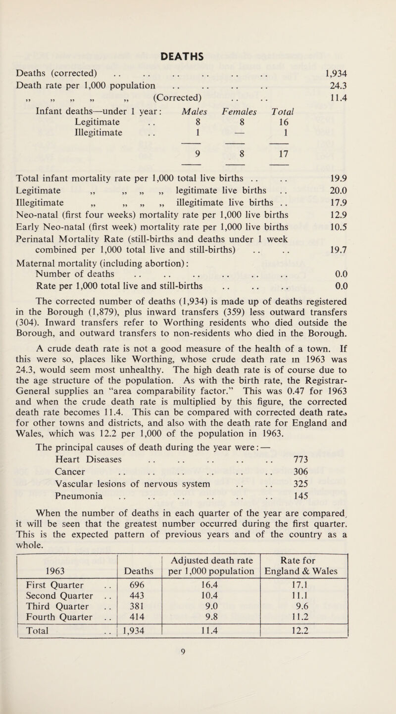DEATHS Deaths (corrected) Death rate per 1,000 population „ „ „ „ „ (Corrected) Infant deaths—under 1 year: Males Females Total Legitimate 8 8 16 Illegitimate 1 — 1 9 8 17 1,934 24.3 11.4 Total infant mortality rate per 1,000 total live births .. .. 19.9 Legitimate „ „ „ „ legitimate live births .. 20.0 Illegitimate „ „ „ „ illegitimate live births .. 17.9 Neo-natal (first four weeks) mortality rate per 1,000 live births 12.9 Early Neo-natal (first week) mortality rate per 1,000 live births 10.5 Perinatal Mortality Rate (still-births and deaths under 1 week combined per 1,000 total live and still-births) . . .. 19.7 Maternal mortality (including abortion): Number of deaths .. .. . . .. .. .. 0.0 Rate per 1,000 total live and still-births .. .. .. 0.0 The corrected number of deaths (1,934) is made up of deaths registered in the Borough (1,879), plus inward transfers (359) less outward transfers (304). Inward transfers refer to Worthing residents who died outside the Borough, and outward transfers to non-residents who died in the Borough. A crude death rate is not a good measure of the health of a town. If this were so, places like Worthing, whose crude death rate in 1963 was 24.3, would seem most unhealthy. The high death rate is of course due to the age structure of the population. As with the birth rate, the Registrar- General supplies an “area comparability factor.” This was 0.47 for 1963 and when the crude death rate is multiplied by this figure, the corrected death rate becomes 11.4. This can be compared with corrected death rate^ for other towns and districts, and also with the death rate for England and Wales, which was 12.2 per 1,000 of the population in 1963. The principal causes of death during the year were: — Heart Diseases . . .. . . .. .. 773 Cancer . . .. .. .. .. .. 306 Vascular lesions of nervous system . . . . 325 Pneumonia . . .. .. . . .. .. 145 When the number of deaths in each quarter of the year are compared, it will be seen that the greatest number occurred during the first quarter. This is the expected pattern of previous years and of the country as a whole. 1963 Deaths Adjusted death rate per 1,000 population Rate for England & Wales First Quarter 696 16.4 17.1 Second Quarter 443 10.4 11.1 Third Quarter 381 9.0 9.6 Fourth Quarter 414 9.8 11.2 Total 1,934 11.4 12.2