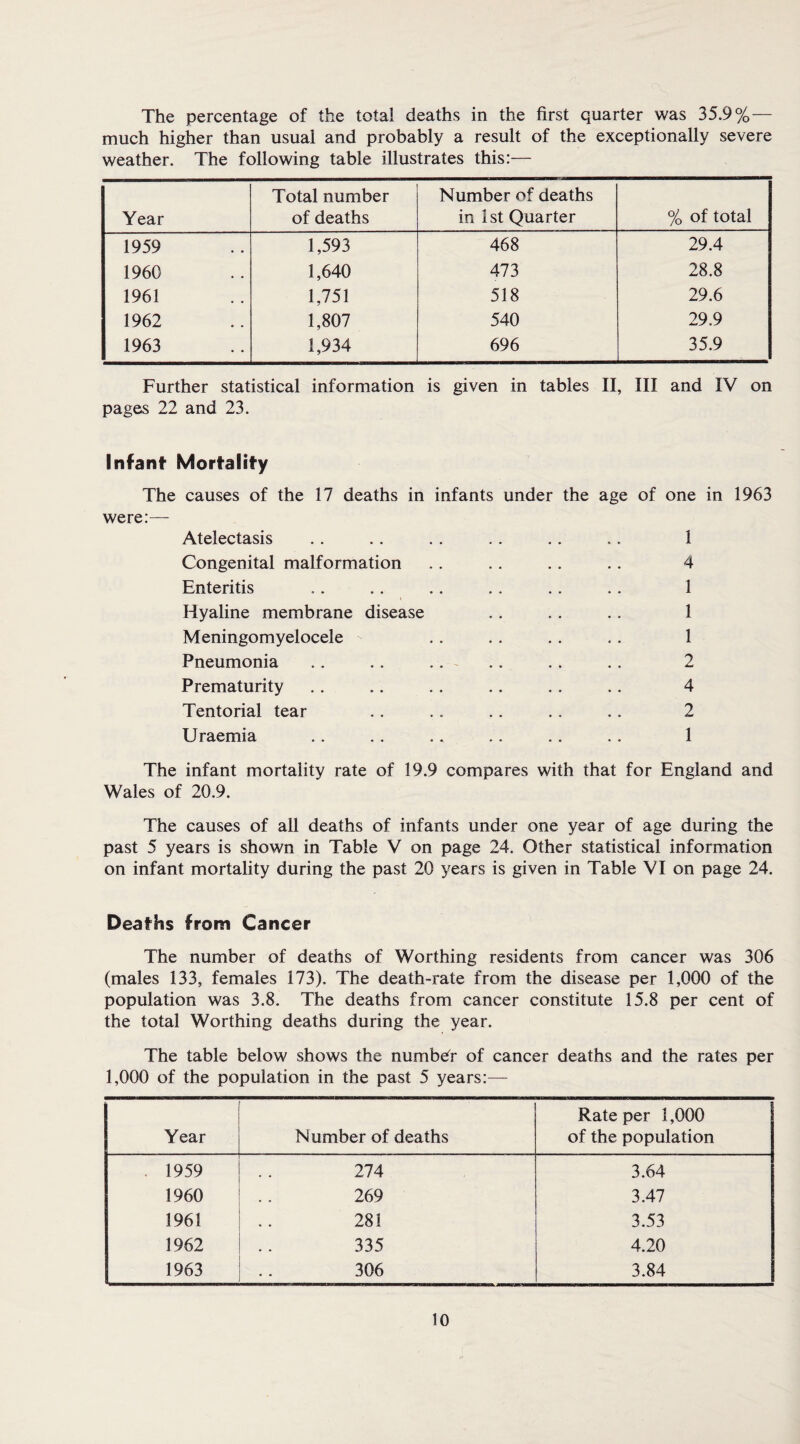The percentage of the total deaths in the first quarter was 35.9% — much higher than usual and probably a result of the exceptionally severe weather. The following table illustrates this:— Year Total number of deaths Number of deaths in 1st Quarter % of total 1959 1,593 468 29.4 1960 1,640 473 28.8 1961 1,751 518 29.6 1962 1,807 540 29.9 1963 1,934 696 35.9 Further statistical information is given in tables II, III and IV on pages 22 and 23. Infant Mortality The causes of the 17 deaths in infants under the age of one in 1963 were:— Atelectasis . . .. . . .. .. .. 1 Congenital malformation .. .. .. .. 4 Enteritis .. .. .. .. . . . . 1 Hyaline membrane disease .. . . . . 1 Meningomyelocele . . . . . . . . 1 Pneumonia .. . . .. .. .. .. 2 Prematurity . . .. .. .. .. .. 4 Tentorial tear . . .. .. .. .. 2 Uraemia . . . . .. . . . . . . 1 The infant mortality rate of 19.9 compares with that for England and Wales of 20.9. The causes of all deaths of infants under one year of age during the past 5 years is shown in Table V on page 24. Other statistical information on infant mortality during the past 20 years is given in Table VI on page 24. Deaths from Cancer The number of deaths of Worthing residents from cancer was 306 (males 133, females 173). The death-rate from the disease per 1,000 of the population was 3.8. The deaths from cancer constitute 15.8 per cent of the total Worthing deaths during the year. The table below shows the numbdr of cancer deaths and the rates per 1,000 of the population in the past 5 years:— Year Number of deaths Rate per 1,000 of the population . 1959 274 3.64 1960 269 3.47 1961 281 3.53 1962 335 4.20 1963 306 3.84