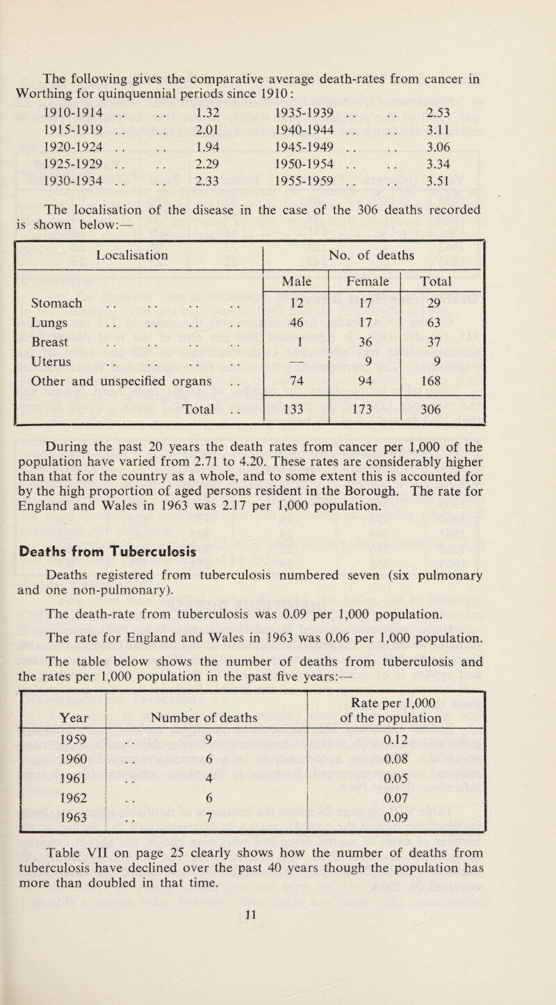 The following gives the comparative average death-rates from cancer in Worthing for quinquennial periods since 1910: 1910-1914 .. 1.32 1935-1939 .. 2.53 1915-1919 .. 2.01 1940-1944 .. 3.11 1920-1924 .. 1.94 19454949 .. 3.06 1925-1929 .. 2.29 1950-1954 .. 3.34 1930-1934 . . 2.33 1955-1959 .. 3.51 The localisation of the disease in the case of the 306 deaths recorded is shown below:— Localisation No. of deaths Male Female Total Stomach 12 17 29 Lungs 46 17 63 Breast 1 36 37 Uterus — 9 9 Other and unspecified organs 74 94 168 Total 133 173 306 During the past 20 years the death rates from cancer per 1,000 of the population have varied from 2.71 to 4.20. These rates are considerably higher than that for the country as a whole, and to some extent this is accounted for by the high proportion of aged persons resident in the Borough. The rate for England and Wales in 1963 was 2.17 per 1,000 population. Deaths from Tuberculosis Deaths registered from tuberculosis numbered seven (six pulmonary and one non-pulmonary). The death-rate from tuberculosis was 0.09 per 1,000 population. The rate for England and Wales in 1963 was 0.06 per 1,000 population. The table below shows the number of deaths from tuberculosis and the rates per 1,000 population in the past five years:— Year Number of deaths Rate per 1,000 of the population 1959 9 0.12 1960 6 0.08 1961 4 0.05 1962 6 0.07 1963 7 0.09 Table VII on page 25 clearly shows how the number of deaths from tuberculosis have declined over the past 40 years though the population has more than doubled in that time.