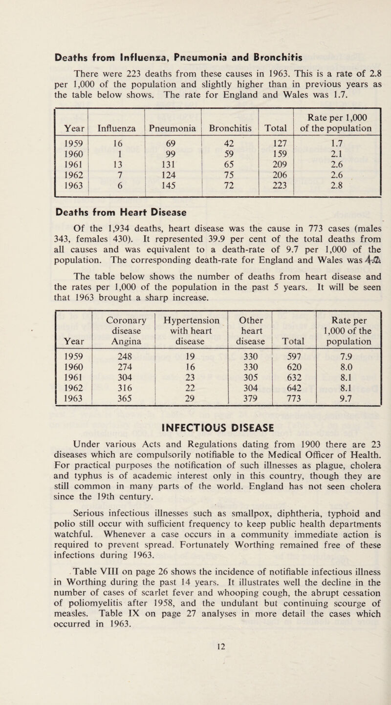 Deaths from Influenza, Pneumonia and Bronchitis There were 223 deaths from these causes in 1963. This is a rate of 2.8 per 1,000 of the population and slightly higher than in previous years as the table below shows. The rate for England and Wales was 1.7. Year Influenza Pneumonia Bronchitis Total Rate per 1,000 of the population 1959 16 69 42 127 1.7 1960 1 99 59 159 2.1 1961 13 131 65 209 2.6 1962 7 124 75 206 2.6 1963 6 145 72 L____ 223 2.8 Deaths from Heart Disease Of the 1,934 deaths, heart disease was the cause in 773 cases (males 343, females 430). It represented 39.9 per cent of the total deaths from all causes and was equivalent to a death-rate of 9.7 per 1,000 of the population. The corresponding death-rate for England and Wales was 4^ The table below shows the number of deaths from heart disease and the rates per 1,000 of the population in the past 5 years. It will be seen that 1963 brought a sharp increase. Year Coronary disease Angina Hypertension with heart disease Other heart disease Total Rate per 1,000 of the population 1959 248 19 330 597 7.9 1960 274 16 330 620 8.0 1961 304 23 305 632 8.1 1962 316 22 304 642 8.1 1963 365 29 379 773 9.7 INFECTIOUS DISEASE Under various Acts and Regulations dating from 1900 there are 23 diseases which are compulsorily notifiable to the Medical Officer of Health. For practical purposes the notification of such illnesses as plague, cholera and typhus is of academic interest only in this country, though they are still common in many parts of the world. England has not seen cholera since the 19th century. Serious infectious illnesses such as smallpox, diphtheria, typhoid and polio still occur with sufficient frequency to keep public health departments watchful. Whenever a case occurs in a community immediate action is required to prevent spread. Fortunately Worthing remained free of these infections during 1963. Table VIII on page 26 shows the incidence of notifiable infectious illness in Worthing during the past 14 years. It illustrates well the decline in the number of cases of scarlet fever and whooping cough, the abrupt cessation of poliomyelitis after 1958, and the undulant but continuing scourge of measles. Table IX on page 27 analyses in more detail the cases which occurred in 1963.