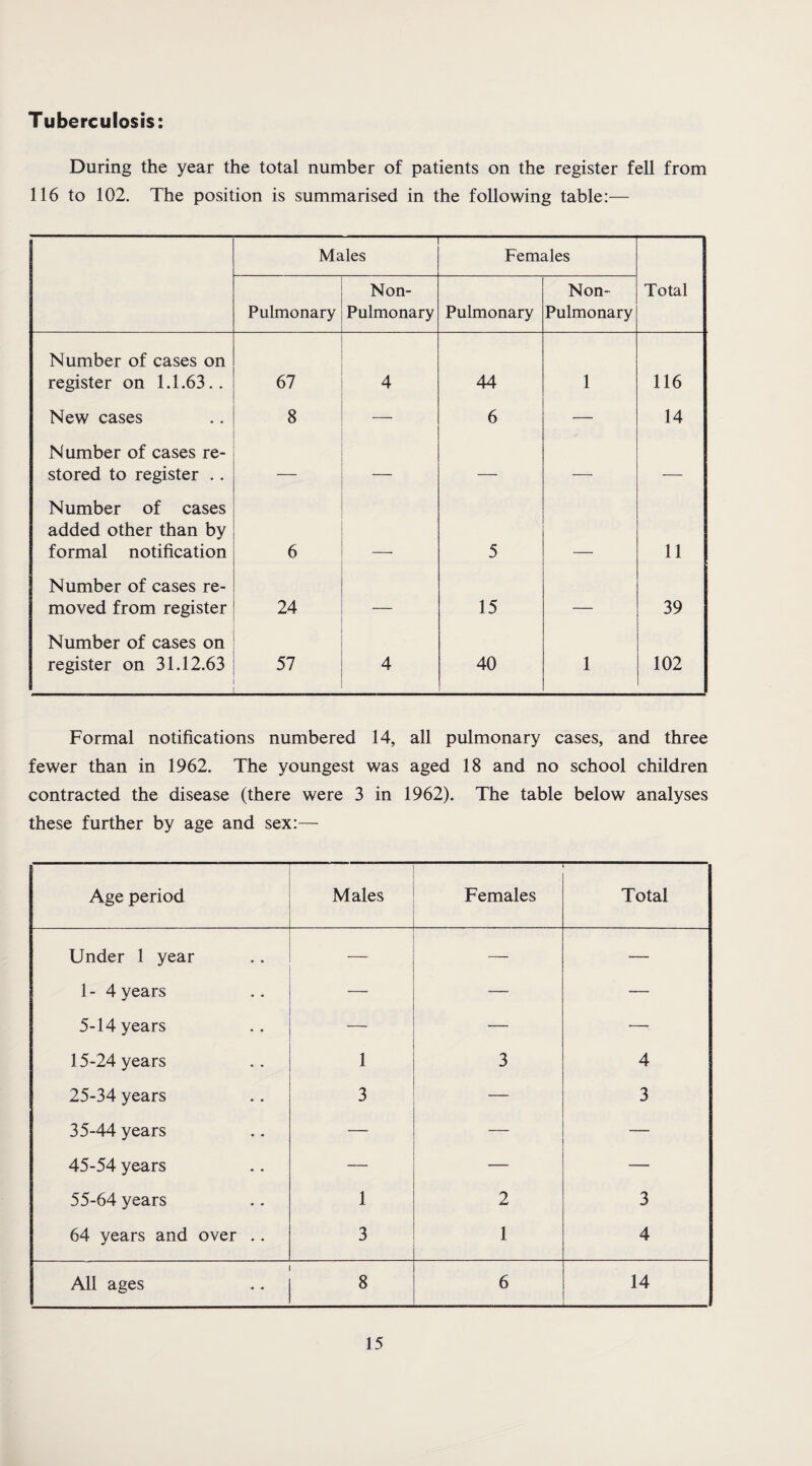 Tuberculosis: During the year the total number of patients on the register fell from 116 to 102. The position is summarised in the following table:— Males Females Pulmonary Non- Pulmonary Pulmonary Non- Pulmonary Total Number of cases on register on 1.1.63.. 67 . 4 44 1 116 New cases 8 6 — 14 Number of cases re¬ stored to register .. — — — — Number of cases added other than by formal notification 6 5 11 Number of cases re¬ moved from register 24 — 15 — 39 Number of cases on register on 31.12.63 57 4 40 1 102 Formal notifications numbered 14, all pulmonary cases, and three fewer than in 1962. The youngest was aged 18 and no school children contracted the disease (there were 3 in 1962). The table below analyses these further by age and sex:— Age period Males — -■— - Females Total Under 1 year — 1-4 years — — — 5-14 years — — -L 15-24 years 1 3 4 25-34 years 3 — 3 35-44 years — — — 45-54 years — — — 55-64 years 1 2 3 64 years and over .. 3 1 4 All ages 8 6 14