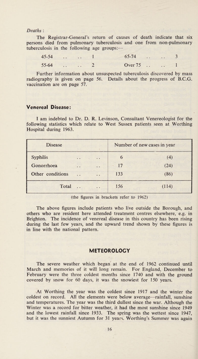 Deaths : The Registrar-General’s return of causes of death indicate that six persons died from pulmonary tuberculosis and one from non-pulmonary tuberculosis in the following age groups:— 45-54 .. .. 1 65-74 .. . . 3 55-64 .. .. 2 Over 75 .. .. 1 Further information about unsuspected tuberculosis discovered by mass radiography is given on page 56. Details about the progress of B.C.G. vaccination are on page 57. Venereal Disease: I am indebted to Dr. D. R. Levinson, Consultant Venereologist for the following statistics which relate to West Sussex patients seen at Worthing Hospital during 1963. Disease Number of new cases in year Syphilis Gonorrhoea Other conditions 6 (4) 17 (24) 133 (86) Total .. 156 (114) (the figures in brackets refer to 1962) The above figures include patients who live outside the Borough, and others who are resident here attended treatment centres elsewhere, e.g. in Brighton. The incidence of venereal disease in this country has been rising during the last few years, and the upward trend shown by these figures is in line with the national pattern. METEOROLOGY The severe weather which began at the end of 1962 continued until March and memories of it will long remain. For England, December to February were the three coldest months since 1740 and with the ground covered by snow for 60 days, it was the snowiest for 150 years. At Worthing the year was the coldest since 1917 and the winter the coldest on record. All the elements were below average—rainfall, sunshine and temperatures. The year was the third dullest since the war. Although the Winter was a record for bitter weather, it had the most sunshine since 1949 and the lowest rainfall since 1933. The spring was the wettest since 1947, but it was the sunniest Autumn for 31 years. Worthing’s Summer was again