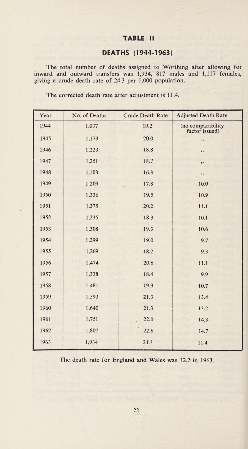 DEATHS (1944-1963) The total number of deaths assigned to Worthing after allowing for inward and outward transfers was 1,934, 817 males and 1,117 females, giving a crude death rate of 24.3 per 1,000 population. The corrected death rate after adjustment is 11.4. Year No. of Deaths Crude Death Rate Adjusted Death Rate 1944 1,037 19.2 (no comparability factor issued) 1945 1,173 20.0 99 1946 1,223 18.8 99 1947 1,251 18.7 99 1948 1,103 16.3 99 1949 1.209 17.8 10.0 1950 1,336 19.5 10.9 1951 1,375 20.2 11.1 1952 1,235 18.3 10.1 1953 1,308 19.3 10.6 1954 1,299 19.0 9.7 1955 1,269 18.2 9.3 1956 1.474 20.6 11.1 1957 1,338 18.4 9.9 1958 1.481 19.9 10.7 1959 1.593 21.3 13.4 1960 1,640 21.3 13.2 1961 1,751 22.0 14.3 1962 1,807 22.6 14.7 1963 1,934 24.3 11.4 The death rate for England and Wales was 12.2 in 1963.