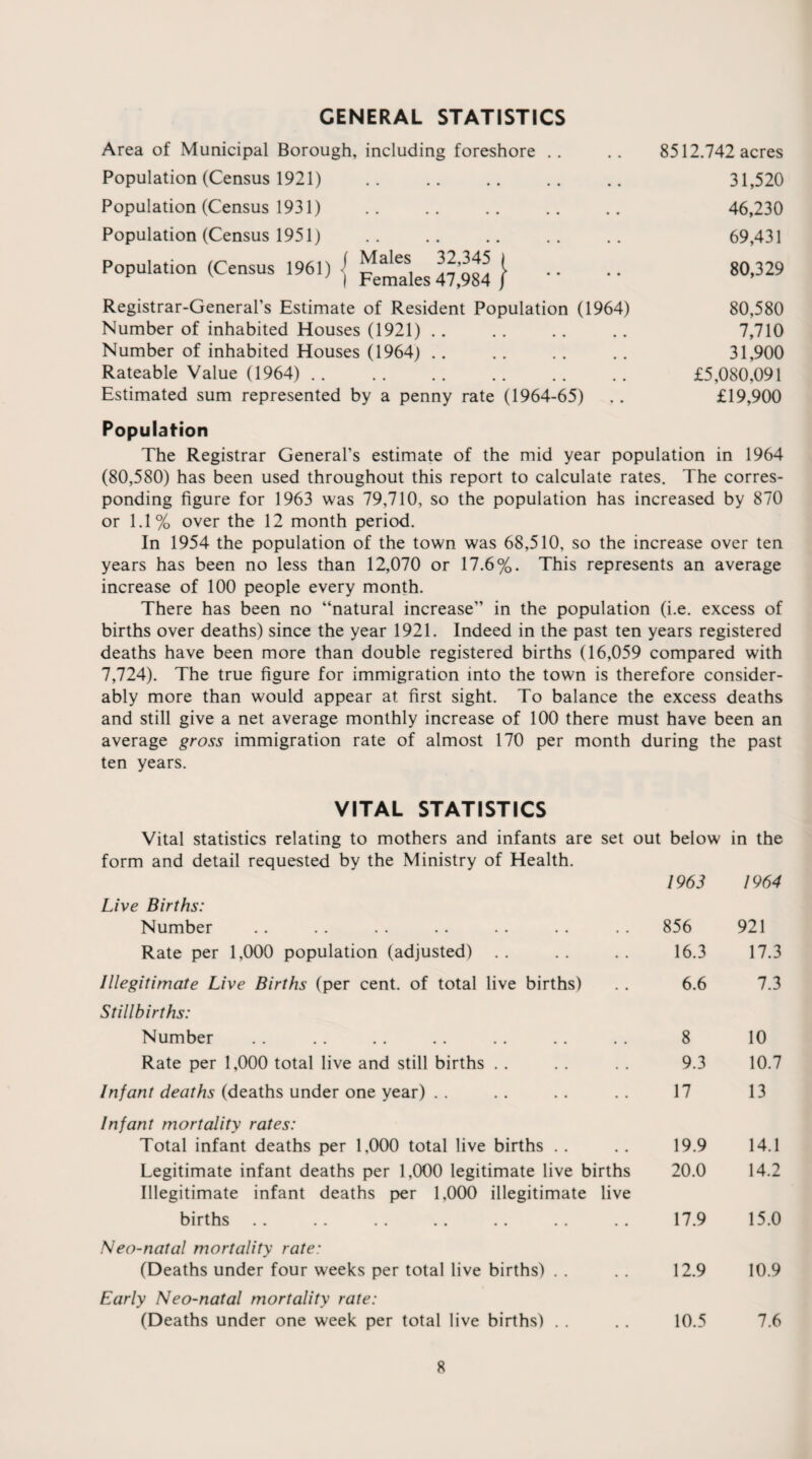 GENERAL STATISTICS Area of Municipal Borough, including foreshore 8512.742 acres Population (Census 1921) . 31,520 Population (Census 1931) 46,230 Population (Census 1951) 69,431 Population (Census 1961) { “es Jgg J .. .. 80,329 Registrar-General's Estimate of Resident Population (1964) 80,580 Number of inhabited Houses (1921) 7,710 Number of inhabited Houses (1964) 31,900 Rateable Value (1964) .. £5,080,091 Estimated sum represented by a penny rate (1964-65) Population £19,900 The Registrar General’s estimate of the mid year population in 1964 (80,580) has been used throughout this report to calculate rates. The corres¬ ponding figure for 1963 was 79,710, so the population has increased by 870 or 1.1% over the 12 month period. In 1954 the population of the town was 68,510, so the increase over ten years has been no less than 12,070 or 17.6%. This represents an average increase of 100 people every month. There has been no “natural increase” in the population (i.e. excess of births over deaths) since the year 1921. Indeed in the past ten years registered deaths have been more than double registered births (16,059 compared with 7,724). The true figure for immigration into the town is therefore consider¬ ably more than would appear at first sight. To balance the excess deaths and still give a net average monthly increase of 100 there must have been an average gross immigration rate of almost 170 per month during the past ten years. VITAL STATISTICS Vital statistics relating to mothers and infants are set out below in the form and detail requested by the Ministry of Health. 1963 1964 Live Births: Number 856 921 Rate per 1,000 population (adjusted) 16.3 17.3 Illegitimate Live Births (per cent, of total live births) Stillbirths: 6.6 7.3 Number 8 10 Rate per 1,000 total live and still births 9.3 10.7 Infant deaths (deaths under one year) Infant mortality rates: 17 13 Total infant deaths per 1,000 total live births 19.9 14.1 Legitimate infant deaths per 1,000 legitimate live births Illegitimate infant deaths per 1,000 illegitimate live 20.0 14.2 births 17.9 15.0 Neo-natal mortality rate: (Deaths under four weeks per total live births) 12.9 10.9 Early Neo-natal mortality rate: (Deaths under one week per total live births) . . 10.5 7.6