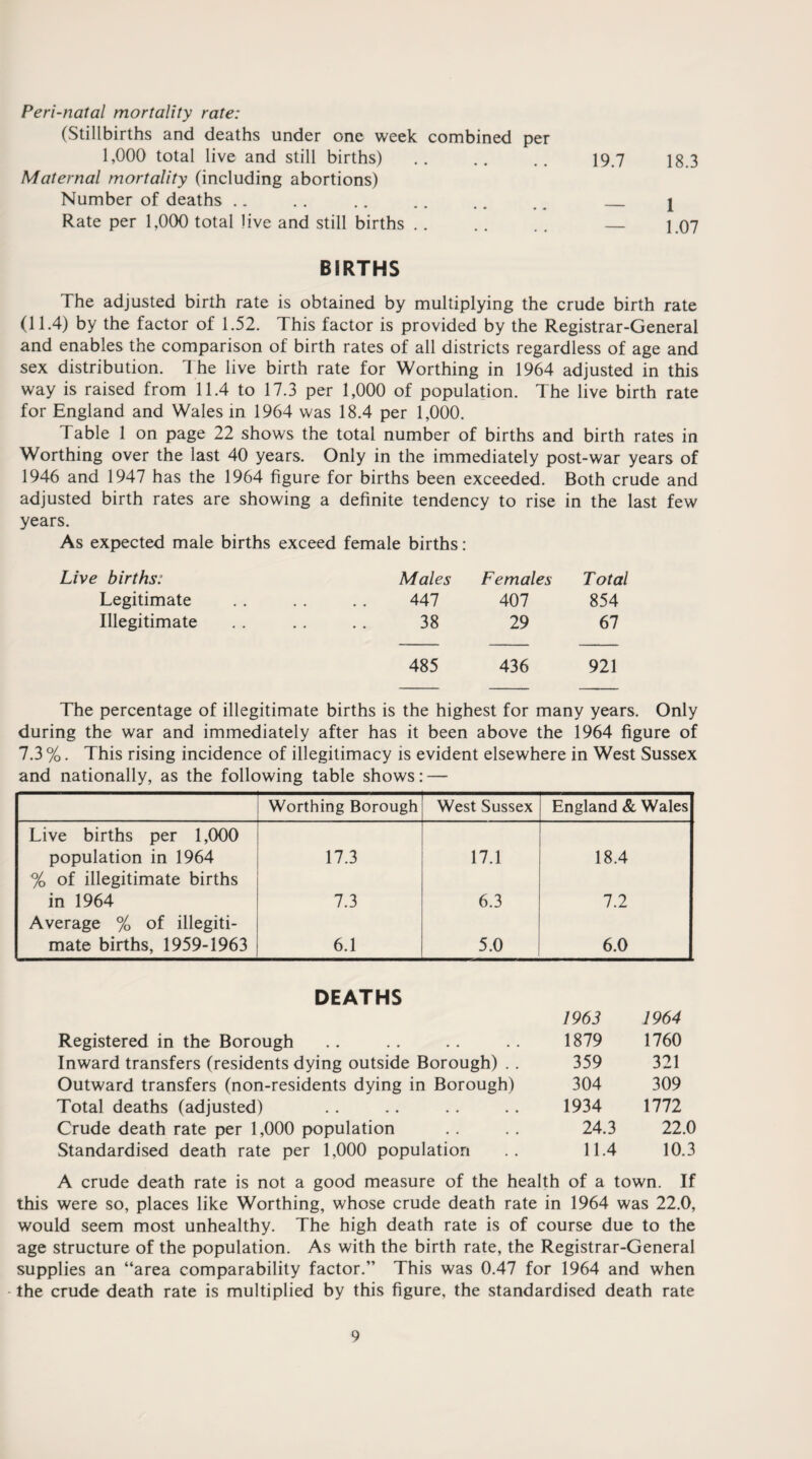 Peri-natal mortality rate: (Stillbirths and deaths under one week combined per 1,000 total live and still births) .. .. .. 19.7 18.3 Maternal mortality (including abortions) Number of deaths .. .. .. .. .. . _ j Rate per 1,000 total live and still births .. . . . . _ 1.07 BIRTHS The adjusted birth rate is obtained by multiplying the crude birth rate (11.4) by the factor of 1.52. This factor is provided by the Registrar-General and enables the comparison of birth rates of all districts regardless of age and sex distribution. The live birth rate for Worthing in 1964 adjusted in this way is raised from 11.4 to 17.3 per 1,000 of population. The live birth rate for England and Wales in 1964 was 18.4 per 1,000. Table 1 on page 22 shows the total number of births and birth rates in Worthing over the last 40 years. Only in the immediately post-war years of 1946 and 1947 has the 1964 figure for births been exceeded. Both crude and adjusted birth rates are showing a definite tendency to rise in the last few years. As expected male births exceed female births: Live births: Males Females Total Legitimate . . . . .. 447 407 854 Illegitimate . . .. .. 38 29 67 485 436 921 The percentage of illegitimate births is the highest for many years. Only during the war and immediately after has it been above the 1964 figure of 7.3 %. This rising incidence of illegitimacy is evident elsewhere in West Sussex and nationally, as the following table shows: — Worthing Borough West Sussex England & Wales Live births per 1,000 population in 1964 17.3 17.1 18.4 % of illegitimate births in 1964 7.3 6.3 7.2 Average % of illegiti¬ mate births, 1959-1963 6.1 5.0 6.0 DEATHS 1963 1964 Registered in the Borough 1879 1760 Inward transfers (residents dying outside Borough) .. 359 321 Outward transfers (non-residents dying in Borough) 304 309 Total deaths (adjusted) 1934 1772 Crude death rate per 1,000 population 24.3 22.0 Standardised death rate per 1,000 population 11.4 10.3 A crude death rate is not a good measure of the health of a town. If this were so, places like Worthing, whose crude death rate in 1964 was 22.0, would seem most unhealthy. The high death rate is of course due to the age structure of the population. As with the birth rate, the Registrar-General supplies an “area comparability factor.” This was 0.47 for 1964 and when * the crude death rate is multiplied by this figure, the standardised death rate
