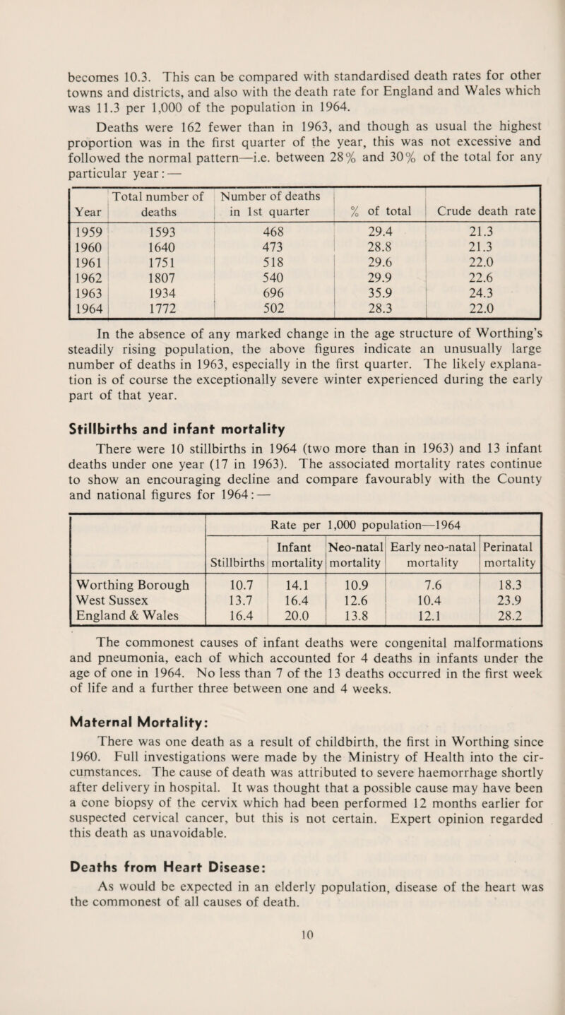 becomes 10.3. This can be compared with standardised death rates for other towns and districts, and also with the death rate for England and Wales which was 11.3 per 1,000 of the population in 1964. Deaths were 162 fewer than in 1963, and though as usual the highest proportion was in the first quarter of the year, this was not excessive and followed the normal pattern—i.e. between 28% and 30% of the total for any particular year: — Year Total number of deaths Number of deaths in 1st quarter % of total Crude death rate 1959 1593 468 29.4 21.3 1960 1640 473 28.8 21.3 1961 1751 518 29.6 22.0 1962 1807 540 29.9 22.6 1963 1934 696 35.9 24.3 1964 1772 502 28.3 22.0 In the absence of any marked change in the age structure of Worthing’s steadily rising population, the above figures indicate an unusually large number of deaths in 1963, especially in the first quarter. The likely explana¬ tion is of course the exceptionally severe winter experienced during the early part of that year. Stillbirths and infant mortality There were 10 stillbirths in 1964 (two more than in 1963) and 13 infant deaths under one year (17 in 1963). The associated mortality rates continue to show an encouraging decline and compare favourably with the County and national figures for 1964: — Rate per 1,000 population—1964 Infant Stillbirths mortality Neo-natal mortality Early neo-natal mortality Perinatal mortality Worthing Borough 10.7 14.1 10.9 7.6 18.3 West Sussex 13.7 16.4 12.6 10.4 23.9 England & Wales 16.4 20.0 13.8 12.1 28.2 The commonest causes of infant deaths were congenital malformations and pneumonia, each of which accounted for 4 deaths in infants under the age of one in 1964. No less than 7 of the 13 deaths occurred in the first week of life and a further three between one and 4 weeks. Maternal Mortality: There was one death as a result of childbirth, the first in Worthing since 1960. Full investigations were made by the Ministry of Health into the cir¬ cumstances. The cause of death was attributed to severe haemorrhage shortly after delivery in hospital. It was thought that a possible cause may have been a cone biopsy of the cervix which had been performed 12 months earlier for suspected cervical cancer, but this is not certain. Expert opinion regarded this death as unavoidable. Deaths from Heart Disease: As would be expected in an elderly population, disease of the heart was the commonest of all causes of death.