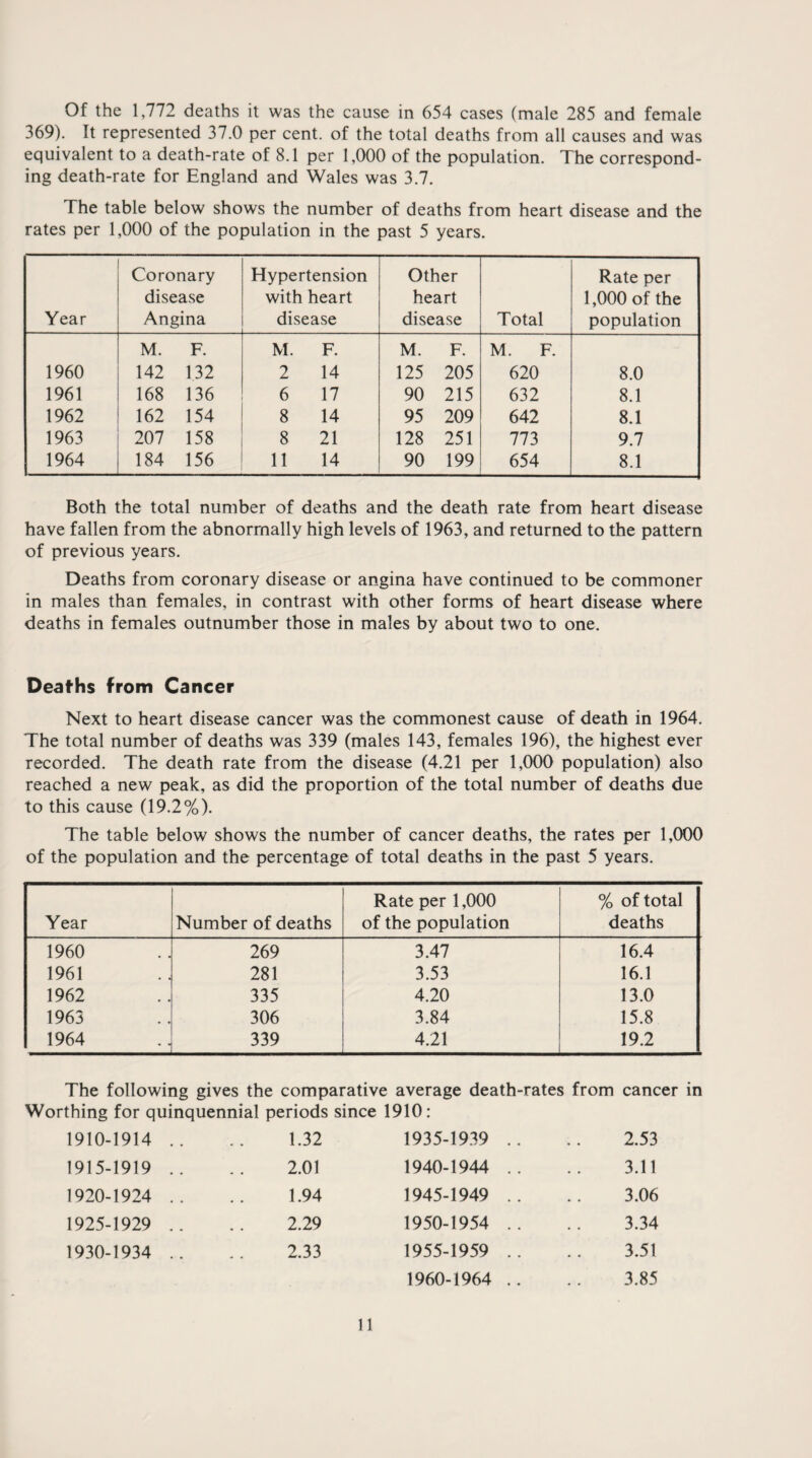 Of the 1,772 deaths it was the cause in 654 cases (male 285 and female 369). It represented 37.0 per cent, of the total deaths from all causes and was equivalent to a death-rate of 8.1 per 1,000 of the population. The correspond¬ ing death-rate for England and Wales was 3.7. The table below shows the number of deaths from heart disease and the rates per 1,000 of the population in the past 5 years. Year Coronary disease Angina Hypertension with heart disease Other heart disease Total Rate per 1,000 of the population M. F. M. F. M. F. M. F. 1960 142 132 2 14 125 205 620 8.0 1961 168 136 6 17 90 215 632 8.1 1962 162 154 8 14 95 209 642 8.1 1963 207 158 8 21 128 251 773 9.7 1964 184 156 11 14 90 199 654 8.1 Both the total number of deaths and the death rate from heart disease have fallen from the abnormally high levels of 1963, and returned to the pattern of previous years. Deaths from coronary disease or angina have continued to be commoner in males than females, in contrast with other forms of heart disease where deaths in females outnumber those in males by about two to one. Deaths from Cancer Next to heart disease cancer was the commonest cause of death in 1964. The total number of deaths was 339 (males 143, females 196), the highest ever recorded. The death rate from the disease (4.21 per 1,000 population) also reached a new peak, as did the proportion of the total number of deaths due to this cause (19.2%). The table below shows the number of cancer deaths, the rates per 1,000 of the population and the percentage of total deaths in the past 5 years. Year Number of deaths Rate per 1,000 of the population % of total deaths 1960 .1 269 3.47 16.4 1961 .J 281 3.53 16.1 1962 335 4.20 13.0 1963 306 3.84 15.8 1964 339 4.21 19.2 The following gives the comparative average death-rates from cancer in Worthing for quinquennial periods since 1910: 1910-1914 .. .. 1.32 1935-1939 .. .. 2.53 1915-1919 .. .. 2.01 1940-1944 .. .. 3.11 1920-1924 .. .. 1.94 1945-1949 .. .. 3.06 1925-1929 .. .. 2.29 1950-1954 .. .. 3.34 1930-1934 .. .. 2.33 1955-1959 .. .. 3.51 1960-1964 .. .. 3.85