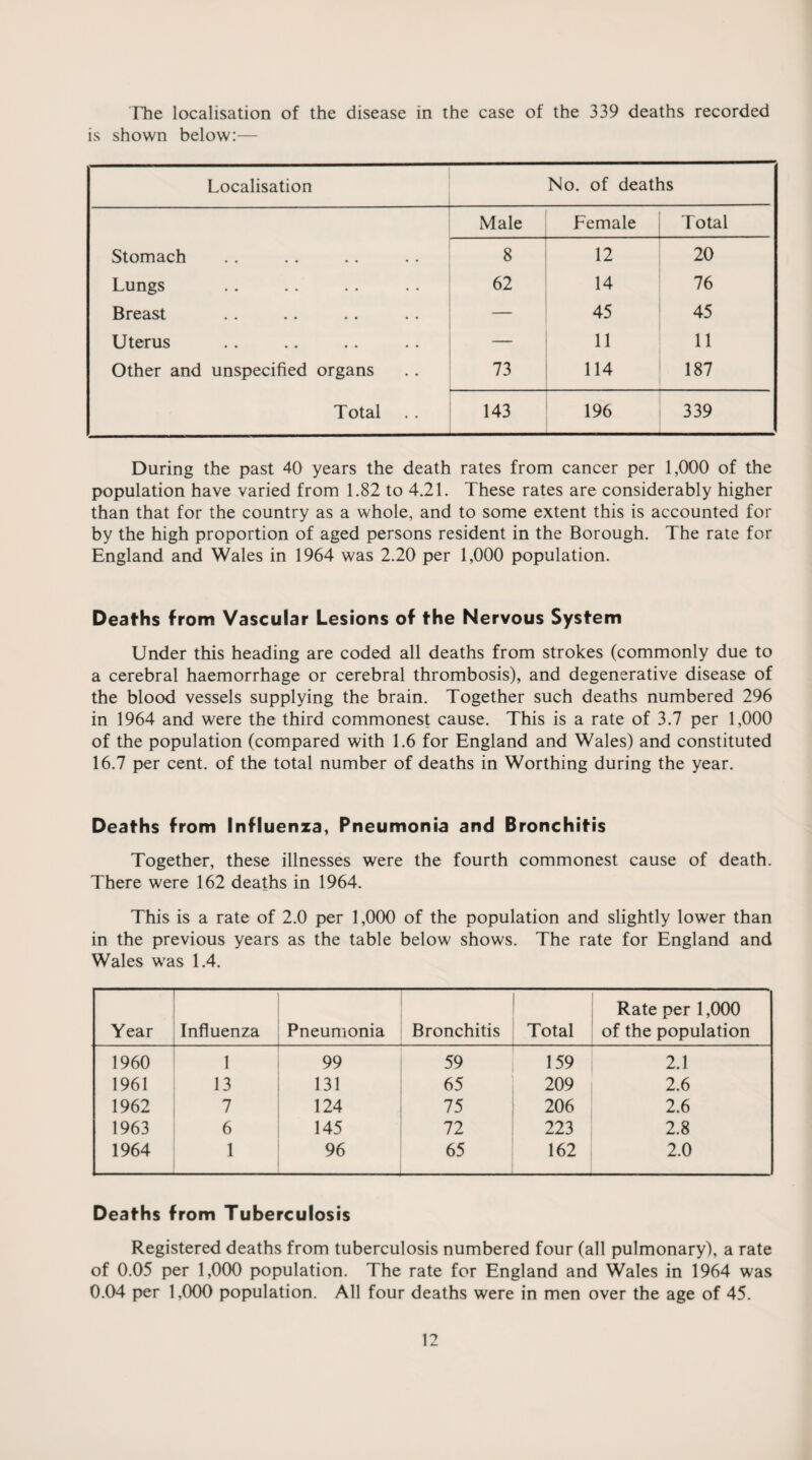 The localisation of the disease in the case of the 339 deaths recorded is shown below:— Localisation No. of deaths Male Female Total Stomach 8 12 20 Lungs 62 14 76 Breast 45 45 Uterus — ii 11 Other and unspecified organs 73 114 187 Total 143 196 339 During the past 40 years the death rates from cancer per 1,000 of the population have varied from 1.82 to 4.21. These rates are considerably higher than that for the country as a whole, and to some extent this is accounted for by the high proportion of aged persons resident in the Borough. The rate for England and Wales in 1964 was 2.20 per 1,000 population. Deaths from Vascular Lesions of the Nervous System Under this heading are coded all deaths from strokes (commonly due to a cerebral haemorrhage or cerebral thrombosis), and degenerative disease of the blood vessels supplying the brain. Together such deaths numbered 296 in 1964 and were the third commonest cause. This is a rate of 3.7 per 1,000 of the population (compared with 1.6 for England and Wales) and constituted 16.7 per cent, of the total number of deaths in Worthing during the year. Deaths from Influenza, Pneumonia and Bronchitis Together, these illnesses were the fourth commonest cause of death. There were 162 deaths in 1964. This is a rate of 2.0 per 1,000 of the population and slightly lower than in the previous years as the table below shows. The rate for England and Wales was 1.4. Rate per 1,000 Year Influenza Pneumonia Bronchitis Total of the population 1960 1 99 59 159 2.1 1961 13 131 65 209 2.6 1962 7 124 75 206 2.6 1963 6 145 72 223 2.8 1964 1 96 65 162 2.0 Deaths from Tuberculosis Registered deaths from tuberculosis numbered four (all pulmonary), a rate of 0.05 per 1,000 population. The rate for England and Wales in 1964 was 0.04 per 1,000 population. All four deaths were in men over the age of 45.