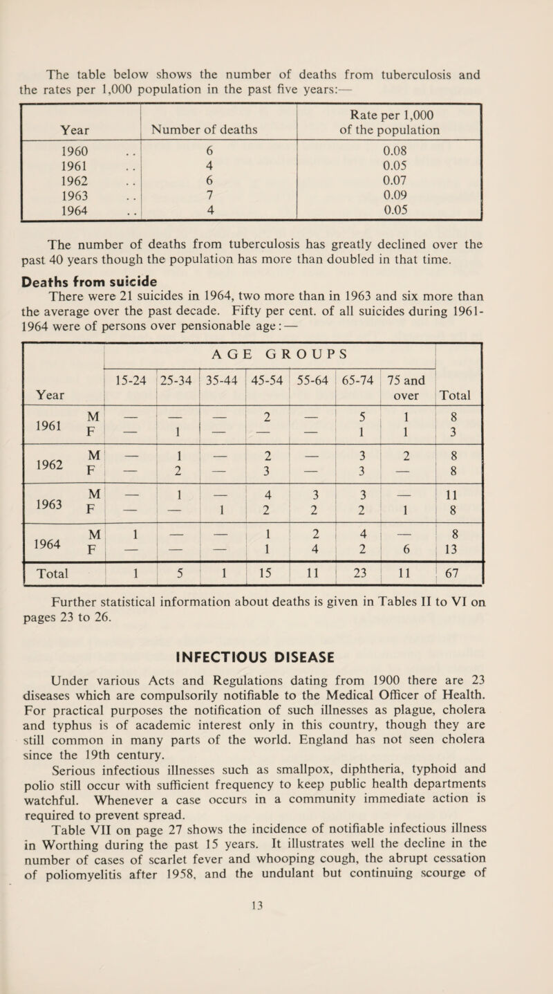 The table below shows the number of deaths from tuberculosis and the rates per 1,000 population in the past five years:— Year Number of deaths Rate per 1,000 of the population 1960 6 0.08 1961 4 0.05 1962 6 0.07 1963 7 0.09 1964 4 0.05 The number of deaths from tuberculosis has greatly declined over the past 40 years though the population has more than doubled in that time. Deaths from suicide There were 21 suicides in 1964, two more than in 1963 and six more than the average over the past decade. Fifty per cent, of all suicides during 1961- 1964 were of persons over pensionable age: — Year l AGE GROUPS Total 15-24 25-34 35-44 ! 45-54 55-64 65-74 75 and over M — : 2 ! — 5 1 8 1961 F — 1 — 1 — — 1 1 3 M — 1 — 2 — 3 2 8 1962 F — 2 — 3 — | 3 8 M — 1 — 4 3 3 _ 11 1963 F 1 2 2 2 1 8 M 1 _ 1 2 4 _ 8 1964 F — 1 4 2 6 13 Total 1 5 1 15 11 23 11 67 Further statistical information about deaths is given in Tables II to VI on pages 23 to 26. INFECTIOUS DISEASE Under various Acts and Regulations dating from 1900 there are 23 diseases which are compulsorily notifiable to the Medical Officer of Health. For practical purposes the notification of such illnesses as plague, cholera and typhus is of academic interest only in this country, though they are still common in many parts of the world. England has not seen cholera since the 19th century. Serious infectious illnesses such as smallpox, diphtheria, typhoid and polio still occur with sufficient frequency to keep public health departments watchful. Whenever a case occurs in a community immediate action is required to prevent spread. Table VII on page 27 shows the incidence of notifiable infectious illness in Worthing during the past 15 years. It illustrates well the decline in the number of cases of scarlet fever and whooping cough, the abrupt cessation of poliomyelitis after 1958, and the undulant but continuing scourge of