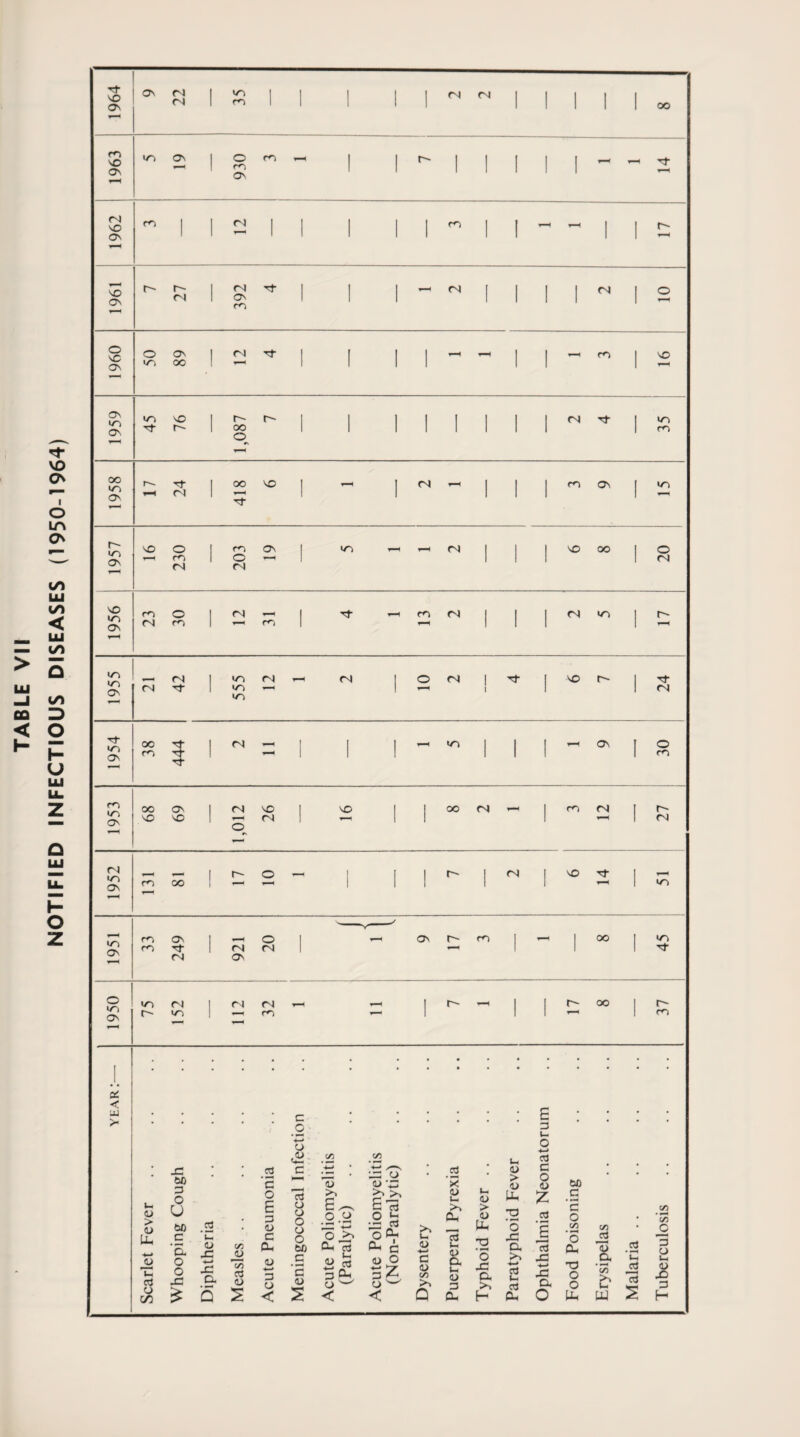 TABLE VII NOTIFIED INFECTIOUS DISEASES (1950-1964) Tt SO fs| 1 ns 1 | 1 1 1 1 ns VS Os (N sO Os ns 1 rl 1 ^ I -« 1 1 1 1 — 1 1 III 1 1 Os r- 1 <N Tt- | —« rsi | | | | Csl 1 ns O' vs O' vs sO tj- 1—1 ns 1 O — 1 1 1 1 (N m — ns i—i 1 1 vs VS fsj vs vs O' vs Os — <N 1 vs r4 i—i <N 1 O <N 1 ^ | so t | <N Tt vs — 1 i 1 1 vs OO Tt | ^ ZD 1 —1 vs ’—I Os I ns tt 1 1 1 1 1 1 Tt <N O ns ns vs O' oo os I <N so SO 1 oo r4 -h 1 ns fs| so so — <N 1 i-t CD r- <N