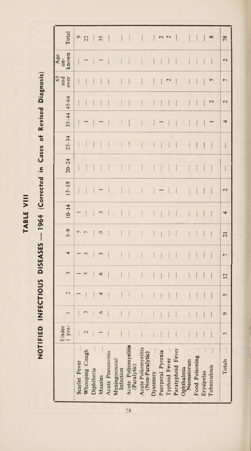 NOTIFIED INFECTIOUS DISEASES—1964 (Corrected in Cases of Revised Diagnosis) c3 <u > 60 , £ < c o 3 C Jbtd ^ -rt in c « 3- so I in ■'T 3- T »n in rs r-i *n rj- ON On T «n ON d> ~ On I in m — <-*-> m m — m sC <N n _ m , I) 03 T3 O C D _ rx — m ON m > U U* C3 L> C/5 XT 60 3 O U 60 .2 c i-. • <JJ a. jc o — O .e jc ex c o £ 3 U c </3 C3 o o O -a 60 (j £ Q S < s .a w VI ■*-> CTJ Ui u o >* c ■33 O u K <u u. u, O > o tu c _ •S.'y £is* £ 13 0 M CT3 O 0-i & >> c3 > tu *n ■3 ’o XT 03 0m a O 1- a. u W 03 M 4> O ■*-> c 1) CL ’o >» *■1 <N 3 0- O 3Z (j w u to >» i~> <U 3 -C CL >» C* u < < Q CL [—1 Qu £ 3 'c ® J= * 60 a ’£ o c/) o oJ l/l • lH C/5 % £ s. g •s « >> jo U 3 UJ h aj W o f-