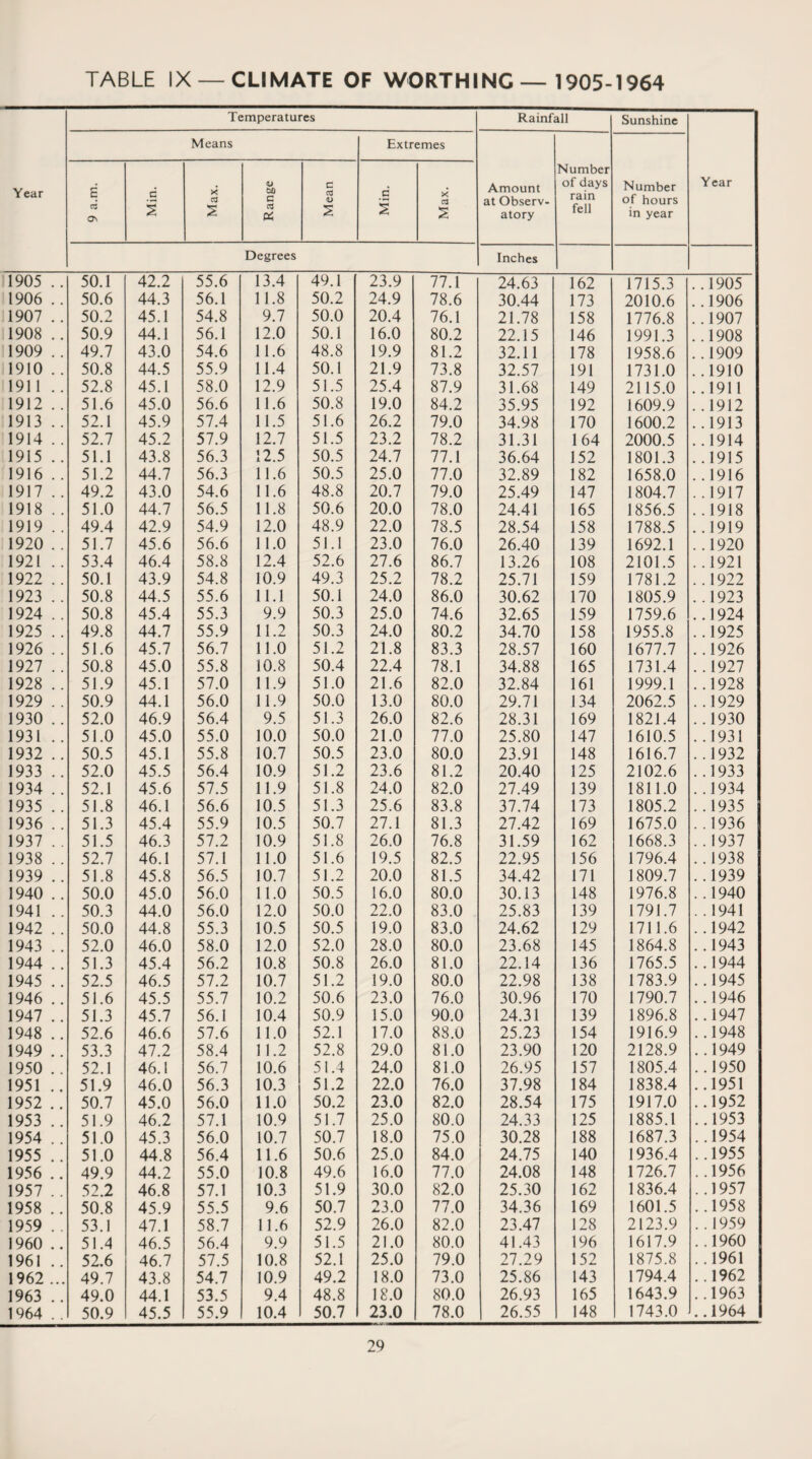 TABLE IX — CLIMATE OF WORTHING — 1905-1964 Year Temperatures Rainfall Sunshine Year Means Extremes Amount at Observ¬ atory Number of days rain fell Number of hours in year 9 a.m. Min. Max. Range Mean Min. Max. Degrees Inches 1905 .. 50.1 42.2 55.6 13.4 49.1 23.9 77.1 24.63 162 1715.3 ..1905 1906 .. 50.6 44.3 56.1 11.8 50.2 24.9 78.6 30.44 173 2010.6 ..1906 1907 .. 50.2 45.1 54.8 9.7 50.0 20.4 76.1 21.78 158 1776.8 ..1907 1908 .. 50.9 44.1 56.1 12.0 50.1 16.0 80.2 22.15 146 1991.3 ..1908 1909 .. 49.7 43.0 54.6 11.6 48.8 19.9 81.2 32.11 178 1958.6 ..1909 1910 . . 50.8 44.5 55.9 11.4 50.1 21.9 73.8 32.57 191 1731.0 ..1910 1911 .. 52.8 45.1 58.0 12.9 51.5 25.4 87.9 31.68 149 2115.0 ..1911 1912 .. 51.6 45.0 56.6 11.6 50.8 19.0 84.2 35.95 192 1609.9 ..1912 1913 . . 52.1 45.9 57.4 11.5 51.6 26.2 79.0 34.98 170 1600.2 ..1913 1914 .. 52.7 45.2 57.9 12.7 51.5 23.2 78.2 31.31 164 2000.5 ..1914 1915 . . 51.1 43.8 56.3 12.5 50.5 24.7 77.1 36.64 152 1801.3 ..1915 1916 .. 51.2 44.7 56.3 11.6 50.5 25.0 77.0 32.89 182 1658.0 ..1916 1917 .. 49.2 43.0 54.6 11.6 48.8 20.7 79.0 25.49 147 1804.7 ..1917 1918 .. 51.0 44.7 56.5 11.8 50.6 20.0 78.0 24.41 165 1856.5 ..1918 1919 . . 49.4 42.9 54.9 12.0 48.9 22.0 78.5 28.54 158 1788.5 ..1919 1920 .. 51.7 45.6 56.6 11.0 51.1 23.0 76.0 26.40 139 1692.1 ..1920 1921 .. 53.4 46.4 58.8 12.4 52.6 27.6 86.7 13.26 108 2101.5 ..1921 1922 . . 50.1 43.9 54.8 10.9 49.3 25.2 78.2 25.71 159 1781.2 ..1922 1923 .. 50.8 44.5 55.6 11.1 50.1 24.0 86.0 30.62 170 1805.9 ..1923 1924 .. 50.8 45.4 55.3 9.9 50.3 25.0 74.6 32.65 159 1759.6 ..1924 1925 .. 49.8 44.7 55.9 11.2 50.3 24.0 80.2 34.70 158 1955.8 ..1925 1926 .. 51.6 45.7 56.7 11.0 51.2 21.8 83.3 28.57 160 1677.7 . .1926 1927 . . 50.8 45.0 55.8 10.8 50.4 22.4 78.1 34.88 165 1731.4 ..1927 1928 .. 51.9 45.1 57.0 11.9 51.0 21.6 82.0 32.84 161 1999.1 . .1928 1929 .. 50.9 44.1 56.0 11.9 50.0 13.0 80.0 29.71 134 2062.5 ..1929 1930 .. 52.0 46.9 56.4 9.5 51.3 26.0 82.6 28.31 169 1821.4 ..1930 1931 .. 51.0 45.0 55.0 10.0 50.0 21.0 77.0 25.80 147 1610.5 ..1931 1932 .. 50.5 45.1 55.8 10.7 50.5 23.0 80.0 23.91 148 1616.7 ..1932 1933 . . 52.0 45.5 56.4 10.9 51.2 23.6 81.2 20.40 125 2102.6 ..1933 1934 .. 52.1 45.6 57.5 11.9 51.8 24.0 82.0 27.49 139 1811.0 ..1934 1935 .. 51.8 46.1 56.6 10.5 51.3 25.6 83.8 37.74 173 1805.2 ..1935 1936 .. 51.3 45.4 55.9 10.5 50.7 27.1 81.3 27.42 169 1675.0 ..1936 1937 . . 51.5 46.3 57.2 10.9 51.8 26.0 76.8 31.59 162 1668.3 ..1937 1938 .. 52.7 46.1 57.1 11.0 51.6 19.5 82.5 22.95 156 1796.4 ..1938 1939 .. 51.8 45.8 56.5 10.7 51.2 20.0 81.5 34.42 171 1809.7 ..1939 1940 .. 50.0 45.0 56.0 11.0 50.5 16.0 80.0 30.13 148 1976.8 ..1940 1941 .. 50.3 44.0 56.0 12.0 50.0 22.0 83.0 25.83 139 1791.7 ..1941 1942 . . 50.0 44.8 55.3 10.5 50.5 19.0 83.0 24.62 129 1711.6 ..1942 1943 .. 52.0 46.0 58.0 12.0 52.0 28.0 80.0 23.68 145 1864.8 ..1943 1944 . . 51.3 45.4 56.2 10.8 50.8 26.0 81.0 22.14 136 1765.5 ..1944 1945 .. 52.5 46.5 57.2 10.7 51.2 19.0 80.0 22.98 138 1783.9 ..1945 1946 .. 51.6 45.5 55.7 10.2 50.6 23.0 76.0 30.96 170 1790.7 ..1946 1947 .. 51.3 45.7 56.1 10.4 50.9 15.0 90.0 24.31 139 1896.8 ..1947 1948 .. 52.6 46.6 57.6 11.0 52.1 17.0 88.0 25.23 154 1916.9 ..1948 1949 .. 53.3 47.2 58.4 11.2 52.8 29.0 81.0 23.90 120 2128.9 ..1949 1950 .. 52.1 46.1 56.7 10.6 51.4 24.0 81.0 26.95 157 1805.4 ..1950 1951 .. 51.9 46.0 56.3 10.3 51.2 22.0 76.0 37.98 184 1838.4 ..1951 1952 .. 50.7 45.0 56.0 11.0 50.2 23.0 82.0 28.54 175 1917.0 ..1952 1953 .. 51.9 46.2 57.1 10.9 51.7 25.0 80.0 24.33 125 1885.1 ..1953 1954 . . 51.0 45.3 56.0 10.7 50.7 18.0 75.0 30.28 188 1687.3 ..1954 1955 .. 51.0 44.8 56.4 11.6 50.6 25.0 84.0 24.75 140 1936.4 ..1955 1956 .. 49.9 44.2 55.0 10.8 49.6 16.0 77.0 24.08 148 1726.7 ..1956 1957 .. 52.2 46.8 57.1 10.3 51.9 30.0 82.0 25.30 162 1836.4 ..1957 1958 .. 50.8 45.9 55.5 9.6 50.7 23.0 77.0 34.36 169 1601.5 ..1958 1959 . 53.1 47.1 58.7 11.6 52.9 26.0 82.0 23.47 128 2123.9 ..1959 1960 .. 51.4 46.5 56.4 9.9 51.5 21.0 80.0 41.43 196 1617.9 ..1960 1961 .. 52.6 46.7 57.5 10.8 52.1 25.0 79.0 27.29 152 1875.8 ..1961 1962 ... 49.7 43.8 54.7 10.9 49.2 18.0 73.0 25.86 143 1794.4 ..1962 1963 .. 49.0 44.1 53.5 9.4 48.8 18.0 80.0 26.93 165 1643.9 ..1963 1964 . . 50.9 45.5 55.9 10.4 50.7 23.0 78.0 26.55 148 1743.0 ..1964