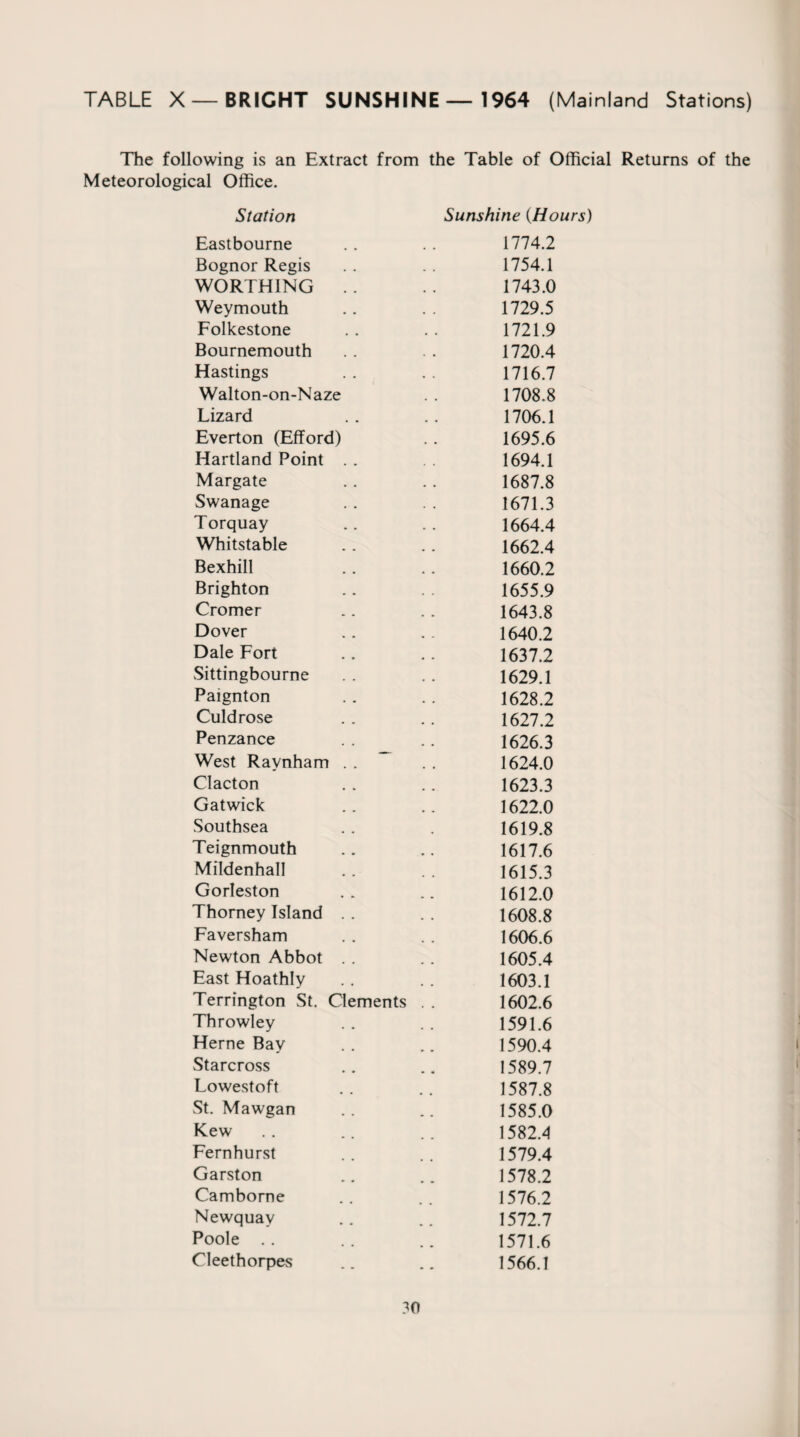 The following is an Extract from the Table of Official Returns of the Meteorological Office. Station Sunshine (Hours) Eastbourne 1774.2 Bognor Regis 1754.1 WORTHING . . 1743.0 Weymouth 1729.5 Folkestone 1721.9 Bournemouth 1720.4 Hastings 1716.7 Walton-on-Naze 1708.8 Lizard 1706.1 Everton (Efford) 1695.6 Hartland Point . . 1694.1 Margate 1687.8 Swanage 1671.3 Torquay 1664.4 Whitstable 1662.4 Bexhill 1660.2 Brighton 1655.9 Cromer 1643.8 Dover 1640.2 Dale Fort 1637.2 Sittingbourne 1629.1 Paignton 1628.2 Culdrose 1627.2 Penzance 1626.3 West Raynham . . 1624.0 Clacton 1623.3 Gatwick 1622.0 Southsea 1619.8 Teignmouth 1617.6 Mildenhall 1615.3 Gorleston 1612.0 Thorney Island . . 1608.8 Faversham 1606.6 Newton Abbot . . 1605.4 East Hoathly 1603.1 Terrington St. Clements 1602.6 Throwley 1591.6 Herne Bay 1590.4 Starcross 1589.7 Lowestoft 1587.8 St. Mawgan 1585.0 Kew 1582.4 Fernhurst 1579.4 Garston 1578.2 Camborne 1576.2 Newquay 1572.7 Poole 1571.6 Cleethorpes 1566.1