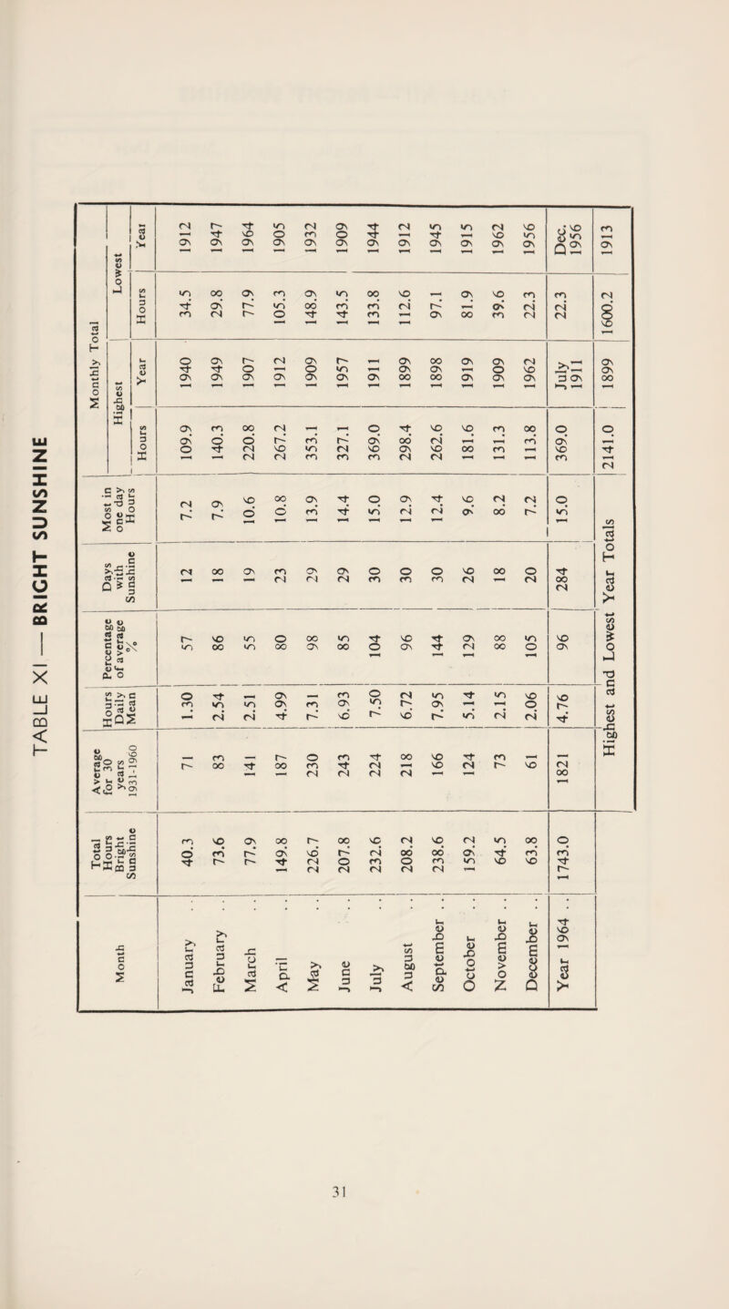 TABLE XI — BRIGHT SUNSHINE Highest and Lowest Year Totals 2141.0 ! 1899 1600.2 1913