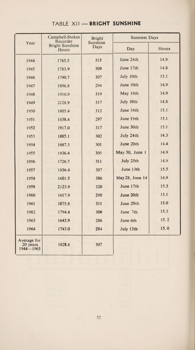 Year Campbell-Stokes Recorder Bright Sunshine Days Sunniest Days Bright Sunshine Hours Day Hours 1944 1765.5 315 June 24th 14.9 1945 1783.9 309 June 17th 14.8 1946 1790.7 307 July 10th 15.1 1947 1896.8 294 June 10th 14.9 1948 1916.9 319 May 18th 14.9 1949 2128.9 317 July 10th 14.8 1950 1805.4 312 June 16th 15.1 1951 1838.4 297 June 19th 15.1 1952 1917.0 317 June 30th 15.1 1953 1885.1 302 July 24th 14.3 1954 1687.3 301 June 20th 14.4 1955 1936.4 305 May 30, June 1 14.9 1956 1726.7 311 July 25th 14.9 1957 1836.4 307 June 13th 15.5 1958 1601.5 306 May 28, June 14 14.9 1959 2123.9 320 June 17th 15.3 1960 1617.9 298 June 20th 15.1 1961 1875.8 311 June 29th 15.0 1962 1794.4 306 June 7th 15.3 1963 1643.9 286 June 6th 15.2 1964 1743.0 284 July 13th 15.0 Average for 20 years 1944—1963 1828.6 307