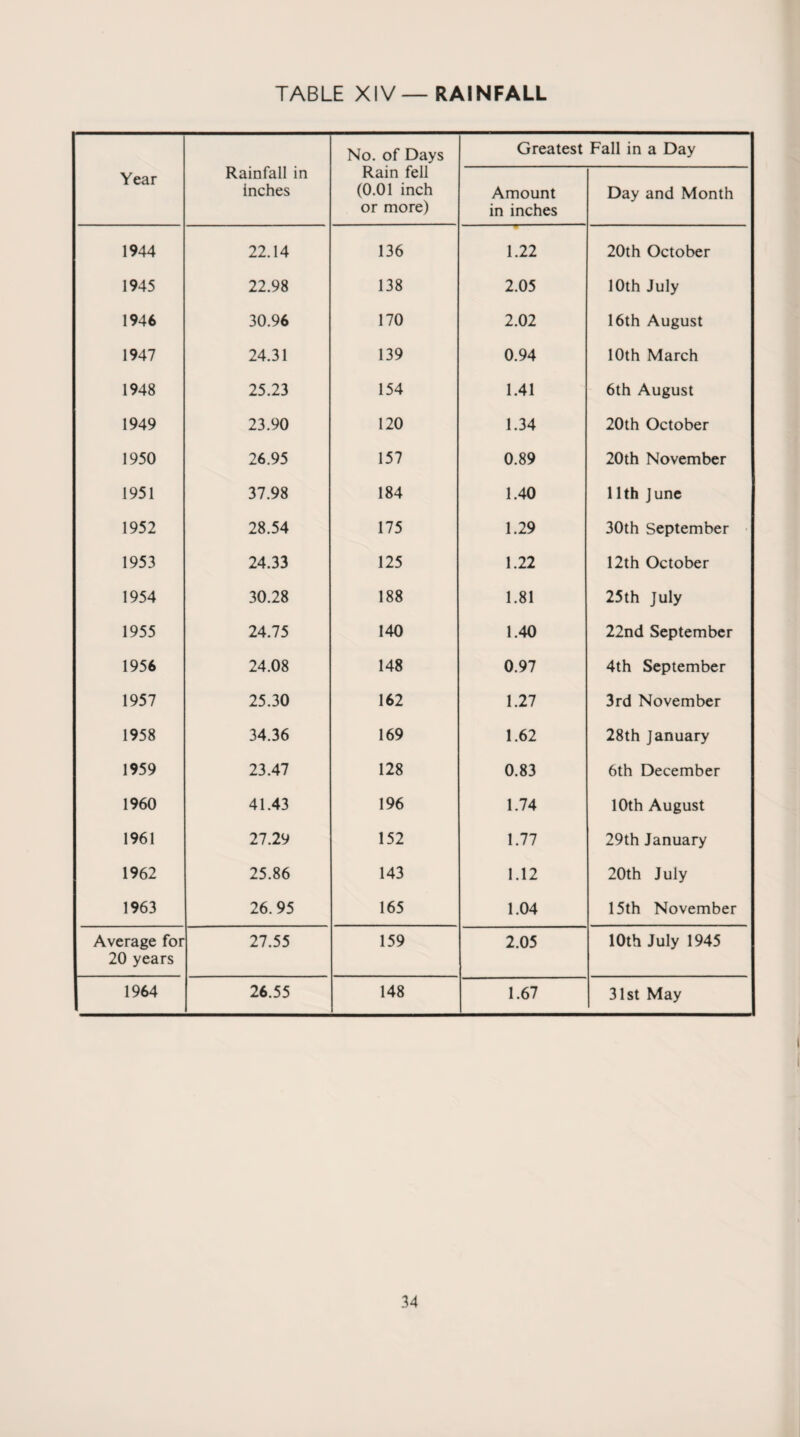 Rainfall in inches No. of Days Greatest Fall in a Day Year Rain fell (0.01 inch or more) Amount in inches Day and Month 1944 22.14 136 1.22 20th October 1945 22.98 138 2.05 10th July 1946 30.96 170 2.02 16th August 1947 24.31 139 0.94 10th March 1948 25.23 154 1.41 6th August 1949 23.90 120 1.34 20th October 1950 26.95 157 0.89 20th November 1951 37.98 184 1.40 11th June 1952 28.54 175 1.29 30th September 1953 24.33 125 1.22 12th October 1954 30.28 188 1.81 25th July 1955 24.75 140 1.40 22nd September 1956 24.08 148 0.97 4th September 1957 25.30 162 1.27 3rd November 1958 34.36 169 1.62 28th January 1959 23.47 128 0.83 6th December 1960 41.43 196 1.74 10th August 1961 27.29 152 1.77 29th January 1962 25.86 143 1.12 20th July 1963 26.95 165 1.04 15th November Average for 20 years 27.55 159 2.05 10th July 1945 1964 26.55 148 1.67 31st May