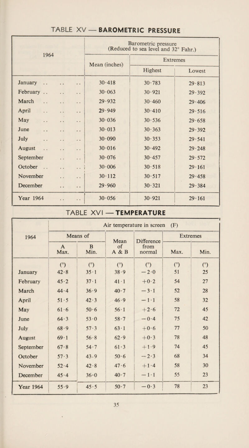 1964 Barometric pressure (Reduced to sea level and 32° Fahr.) Mean (inches) Extremes Highest Lowest January .. 30-418 30-783 29-813 February .. 30-063 30-921 29-392 March 29-932 30-460 29-406 April 29-949 30-410 29-516 May 30 036 30-536 29-658 June 30-013 30-363 29-392 July . 30-090 30-353 29-541 August 30 016 30-492 29-248 September 30-076 30-457 29-572 October .. 30-006 30-518 29-161 November 30-112 30-517 29-458 December 29-960 30-321 29-384 Year 1964 30-056 30-921 29-161 TABLE XVI — TEMPERATURE 1964 Air temperature in screen (F) Means of Mean of A & B Difference from normal Extn imes A Max. B Min. Max. Min. o (°) o (°) o (°) January 42-8 35 -1 38-9 -2-0 51 25 February 45-2 37-1 41 1 +0-2 54 27 March 44-4 36-9 40-7 -3-1 52 28 April 51 5 42-3 46-9 - 1-1 58 32 May 61 6 50-6 56 1 4-2-6 72 45 June 64-3 53-0 58-7 -0-4 75 42 July 68-9 57-3 63 -1 4-0-6 77 50 August 69-1 56-8 62-9 +0-3 78 48 September 67-8 54-7 61-3 4-1-9 74 45 October 57-3 43-9 50-6 -2-3 68 34 November 52-4 42-8 47-6 4-1-4 58 30 December 45-4 36-0 40-7 - 1-1 55 23 Year 1964 55-9 45-5 50-7 -0-3 78 23