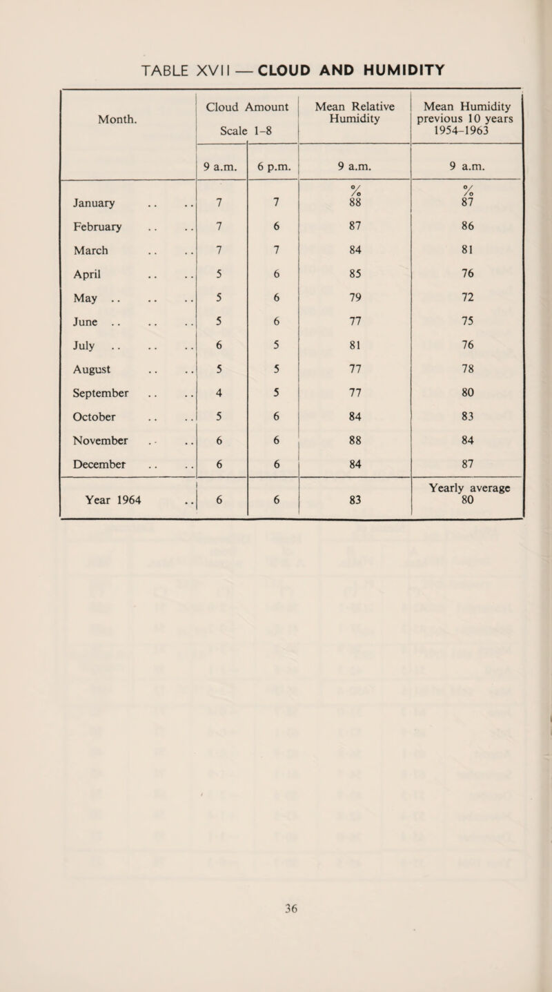 TABLE XVII—CLOUD AND HUMIDITY Month. Cloud i Scale \mount 1-8 Mean Relative Humidity Mean Humidity previous 10 years 1954-1963 9 a.m. 6 p.m. 9 a.m. 9 a.m. January 7 7 % 88 % 87 February 7 6 87 86 March 7 7 84 81 April 5 6 85 76 May .. 5 6 79 72 June .. 5 6 77 75 July 6 5 81 76 August 5 5 77 78 September 4 5 77 80 October 5 6 84 83 November 6 6 88 84 December 6 6 84 87 Year 1964 6 6 83 Yearly average 80