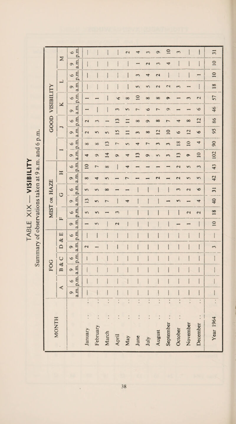 TABLE XIX —VISIBILITY Summary of observations taken at 9 a.m. and 6 p.m.