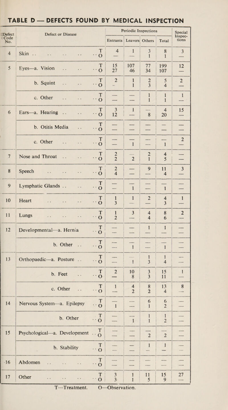 TABLE D —DEFECTS FOUND BY MEDICAL INSPECTION Defect Code No. Defect or Disease Periodic Inspections Special Inspec¬ tions Entrants Leavers Others Total 4 Skin .. .. .. .. .. q 4 1 3 1 8 1 3 5 . . T Eyes—a. Vision .. .. .. q 15 27 107 46 77 34 199 107 12 T b. Squint .. .. .. q 2 1 1 2 3 5 4 2 T c. Other .. .. .. q — 1 1 1 1 1 6 I 7 T Ears—a. Hearing .. . . .. q 3 12 _* 8 4 20 15 T b. Otitis Media .. .. q — — — T c. Other .. . . .. q — 1 _ 1 2 T Nose and Throat .. .. .. q 2 2 2 2 1 4 5 8 9 T Speech .. .. .. .. q 2 4 9 _ 11 4 3 T Lymphatic Glands .. .. .. q — 1 — 1 — 10 T Heart .. .. .. .. q 1 3 1 2 4 3 1 11 Lungs .J 1 2 3 _ 4 4 8 6 2 12 13 14 T Developmental—a. Hernia .. q __ — l 1 — T b. Other .. .. q — 1 — 1 — T Orthopaedic—a. Posture .. .. 0 . _ 1 1 3 1 4 — b. Feet .. .. q 2 10 8 3 15 3 11 1 T c. Other .. .. q 1 4 2 8 2 13 4 8 T Nervous System—a. Epilepsy .. q 1 — 6 1 6 2 — b. Other . . q — 1 l 1 1 2 — 15 T Psychological—a. Development .. q — 2 2 — b. Stability .. q — _ 1 1 — *16 T Abdomen .. .. .. .. q — 17 T Other .. .. .. .. q 3 3 1 1 11 5 15 9 27 T—Treatment. O—Observation.