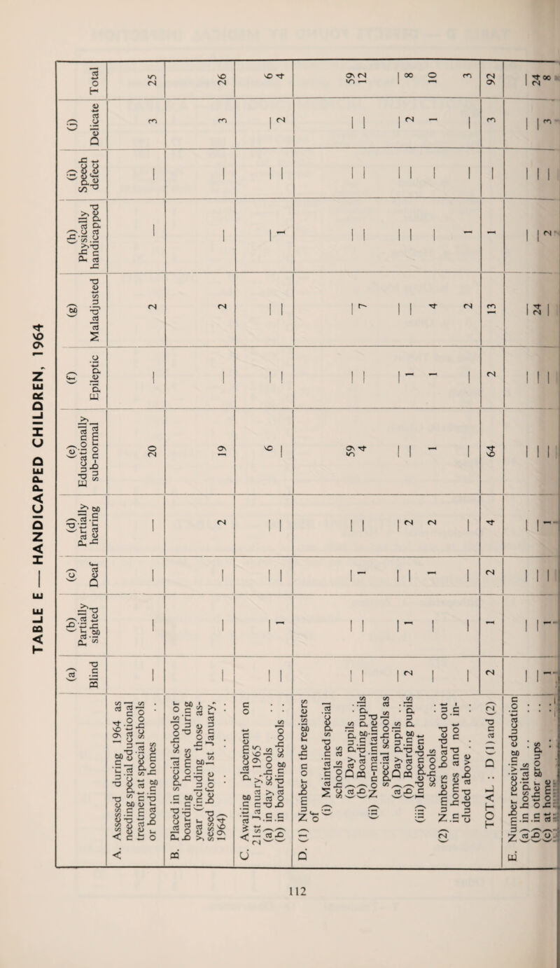 TABLE E — HANDICAPPED CHILDREN, 1964 3 o H D cd <u Q cd O. Q O c3 £/s5.e >%T3 X c Ou cd X T3 <U co 3 60 E D. <u a w Z> 60 ^-sES .S 33 £ cr> <N rs O <N VO <N <N Os (N VO Tfr CN VO Ov <N »n — oo <N « <N Os tT »o <N <N (N Os 3 00 (N m (N 3- VO <N • -t «—i -I cd <u Q -2 T3 x p jr w h; 60 CO **H cu ^ cd .3 ■a c OQ (N <N <N v- 60 O c «2 <- 0 3 O’® X cj _ ” « 1§ £ 81 a CO cd 3 C cd X 60^ c 3 £ =3 .O ^ C3 y 60 y v> to C g 3 CO •—i O d 3 _n CO rj Cd 5/3 C P u o c C 60 • c X3 X ?r ° 0h X O D c JO T3 ^ i- W cd $vo <U O Ov >1 CO —« CQ C o co S-i <u co cd co C <o o o X a a „ 60 O, r3 <u §11S iS x c a>-a;i <u x co T3 4> co C cd a 3 O Cl O C Cl co cd co CO a 3 a 3.£ cd cl-o c t_• ^ O co a$P & 3 3 o I c <N c o v. cd >, cd 60 3 Cd O G C O X ■5 4 C c cd *^ > ■*—* < —'rt JO ^ rsi £ E z cd <o c O •a o <2 x <3 CO >> cd cd o Q CQ cd cd E I a el _.£ c s ae-oi2 5 >* cd c o - ■ cd o O PQ ft-x u y T3 CO cd X C *o <L> T3 O C TJ C cd Q cd g.Q cd O X co 2 <u X 33 * C 0> “S §■§ •r* co > -3 •7* cd 60 3 z .s-i < h O H CN u cd X o