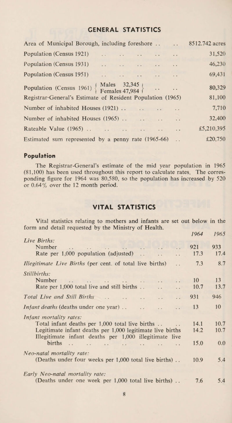 GENERAL STATISTICS Area of Municipal Borough, including foreshore 8512.742 acres Population (Census 1921) 31,520 Population (Census 1931) 46,230 Population (Census 1951) 69,431 n w * n, % ( Males 32,345 i Population (Census 1961) ] Females 47j984 ) •• •• 80,329 Registrar-General’s Estimate of Resident Population (1965) 81,100 Number of inhabited Houses (1921) 7,710 Number of inhabited Houses (1965) 32,400 Rateable Value (1965) .. £5,210,395 Estimated sum represented by a penny rate (1965-66) £20,750 Population The Registrar-General’s estimate of the mid year population in 1965 (81,100) has been used throughout this report to calculate rates. The corres¬ ponding figure for 1964 was 80,580, so the population has increased by 520 or 0.64% over the 12 month period. VITAL STATISTICS Vital statistics relating to mothers and infants are set out below in the form and detail requested by the Ministry of Health. 1964 1965 Live Births: Number . . . . . . . . . . . . . . 921 933 Rate per 1,000 population (adjusted) . . . . . . 17.3 17.4 Illegitimate Live Births (per cent, of total live births) . . 7.3 8.7 Stillbirths: Number Rate per 1,000 total live and still births . . Total Live and Still Births Infant deaths (deaths under one year) 10 13 10.7 13.7 931 946 13 10 Infant mortality rates: Total infant deaths per 1,000 total live births .. .. 14.1 10.7 Legitimate infant deaths per 1,000 legitimate live births 14.2 10.7 Illegitimate infant deaths per 1,000 illegitimate live births .. . . .. .. . . .. .. 15.0 0.0 Neo-natal mortality rate: (Deaths under four weeks per 1,000 total live births) .. 10.9 5.4 Early Neo-natal mortality rate: (Deaths under one week per 1,000 total live births) .. 7.6 5.4